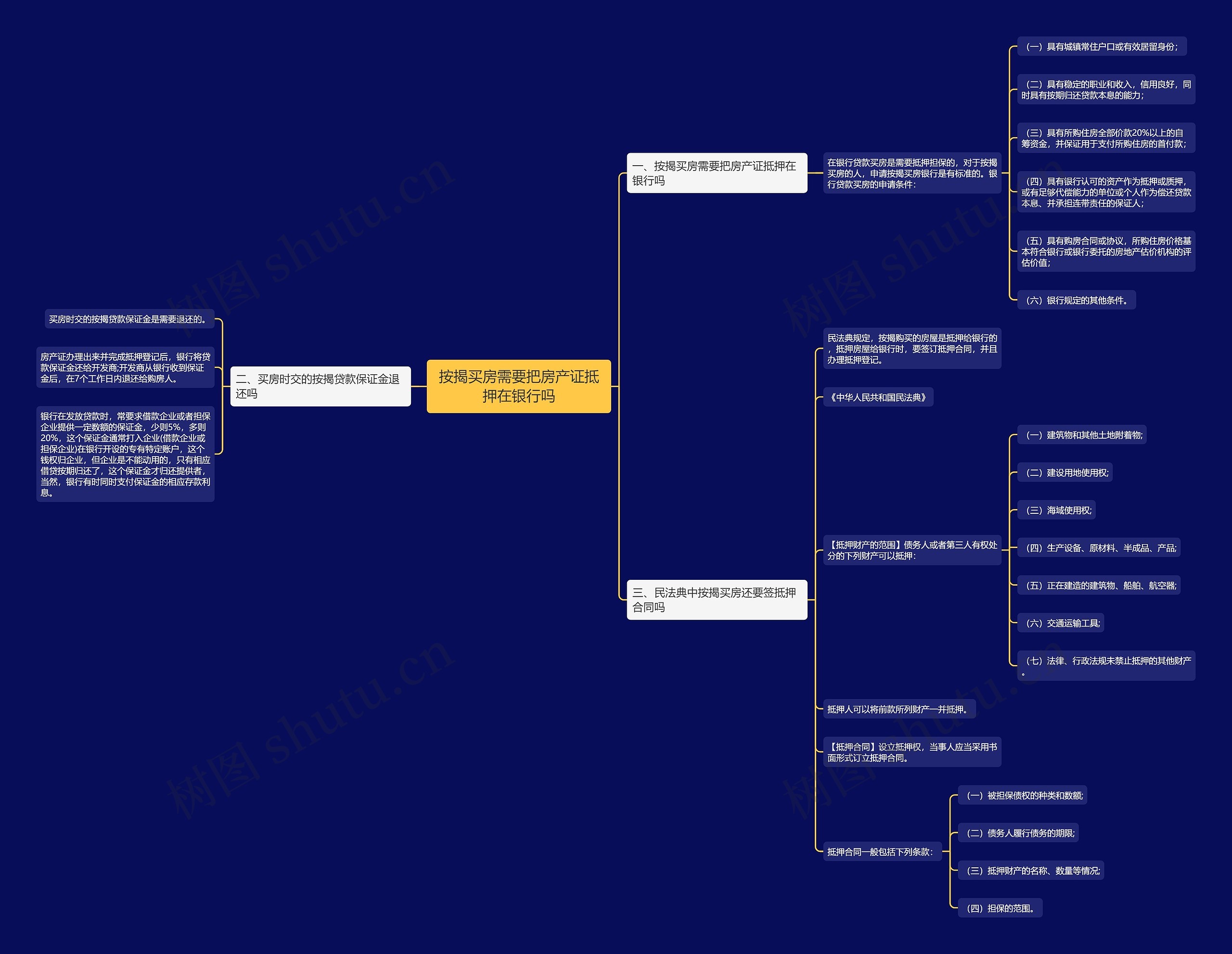 按揭买房需要把房产证抵押在银行吗思维导图