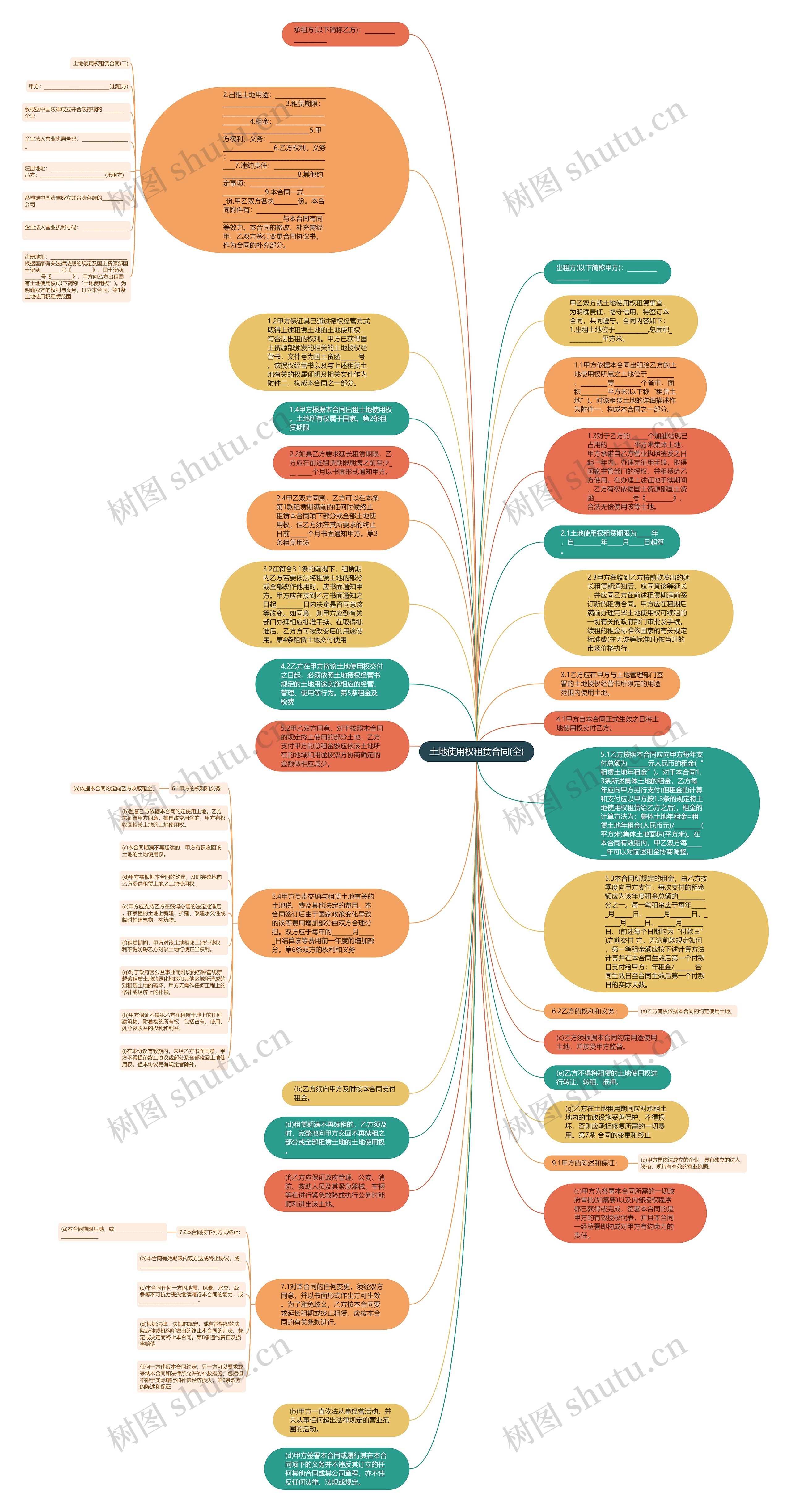 土地使用权租赁合同(全)思维导图
