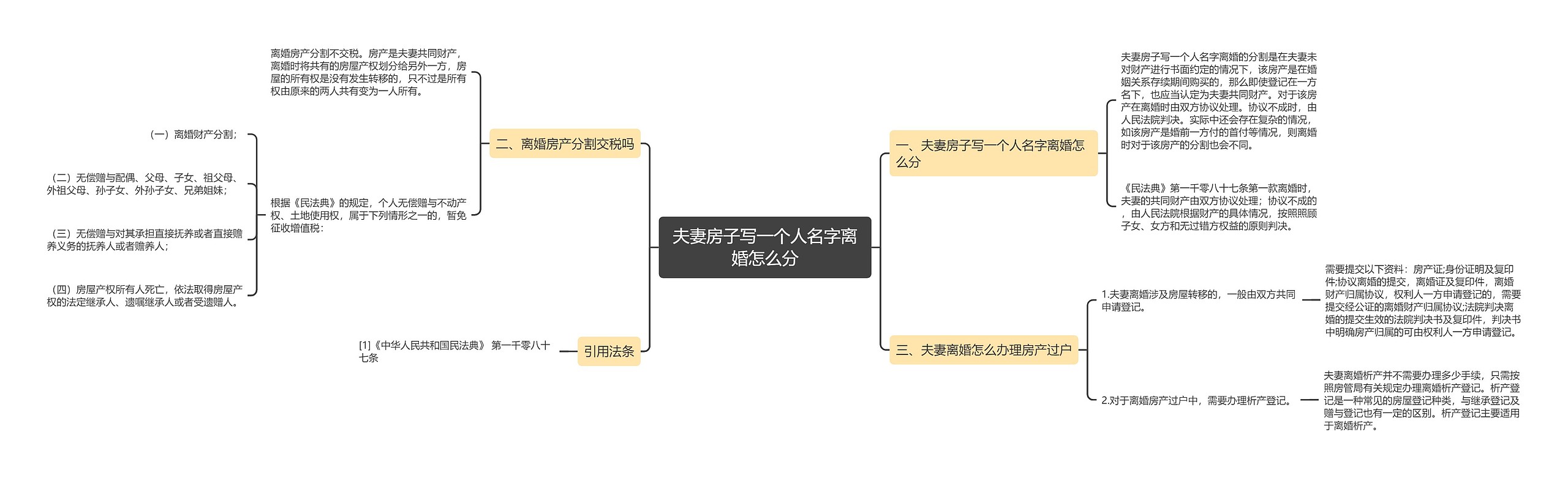 夫妻房子写一个人名字离婚怎么分思维导图