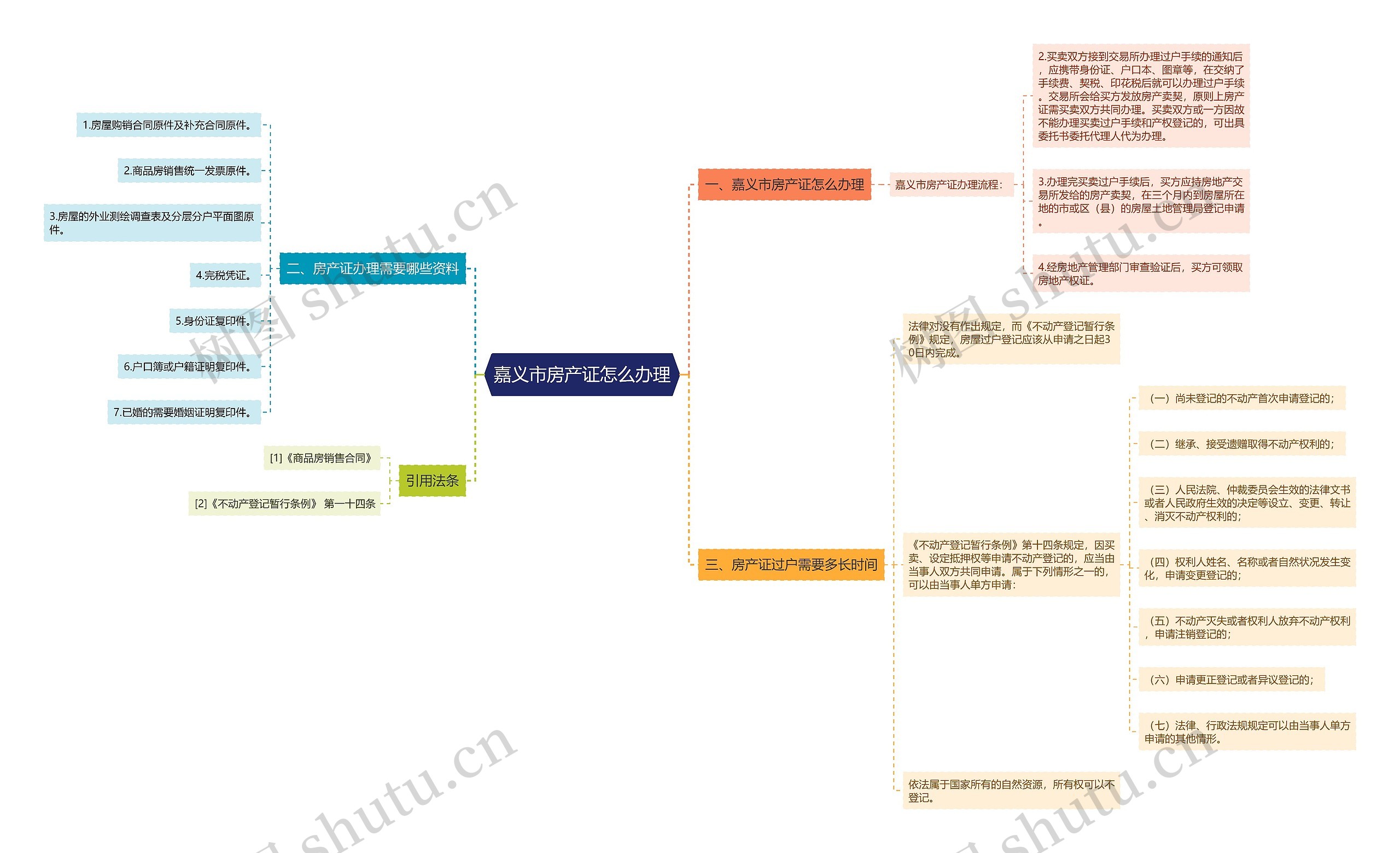 嘉义市房产证怎么办理思维导图