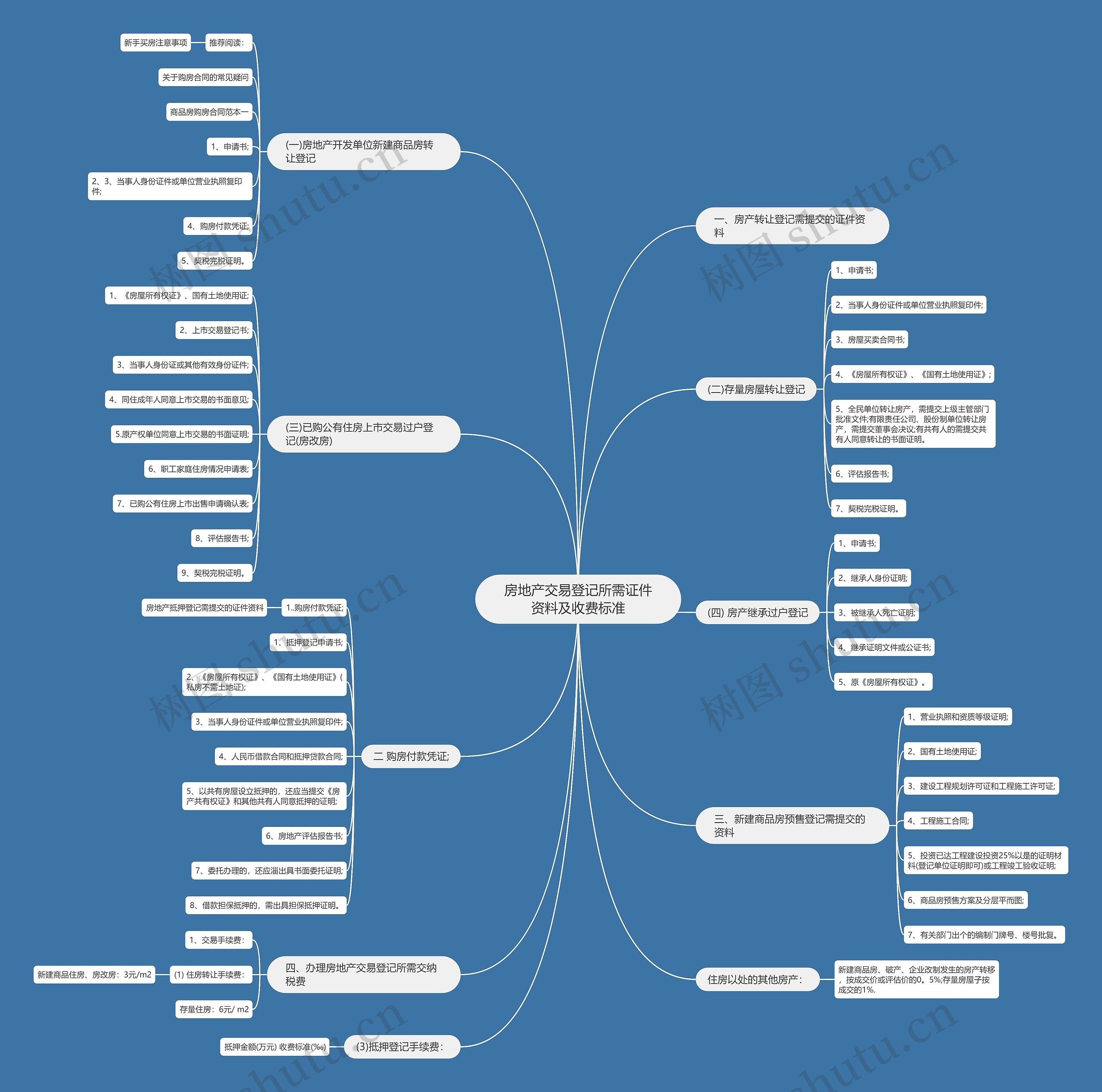 房地产交易登记所需证件资料及收费标准思维导图