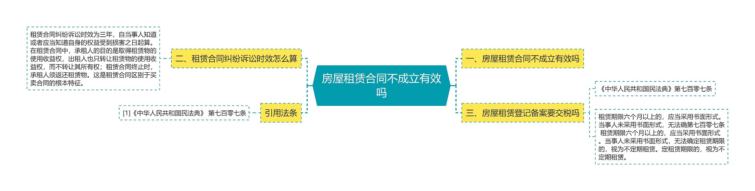 房屋租赁合同不成立有效吗思维导图