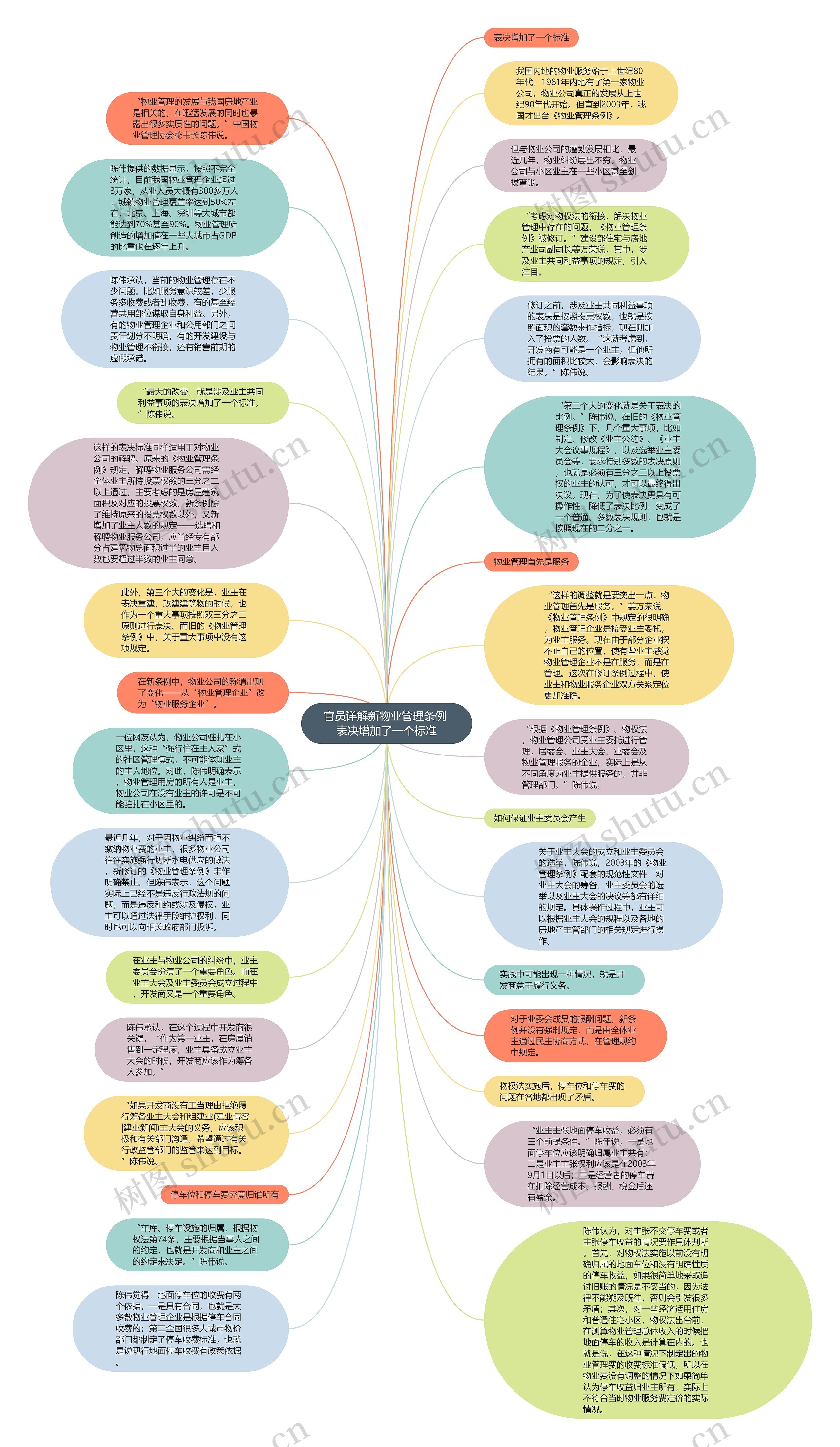 官员详解新物业管理条例 表决增加了一个标准思维导图