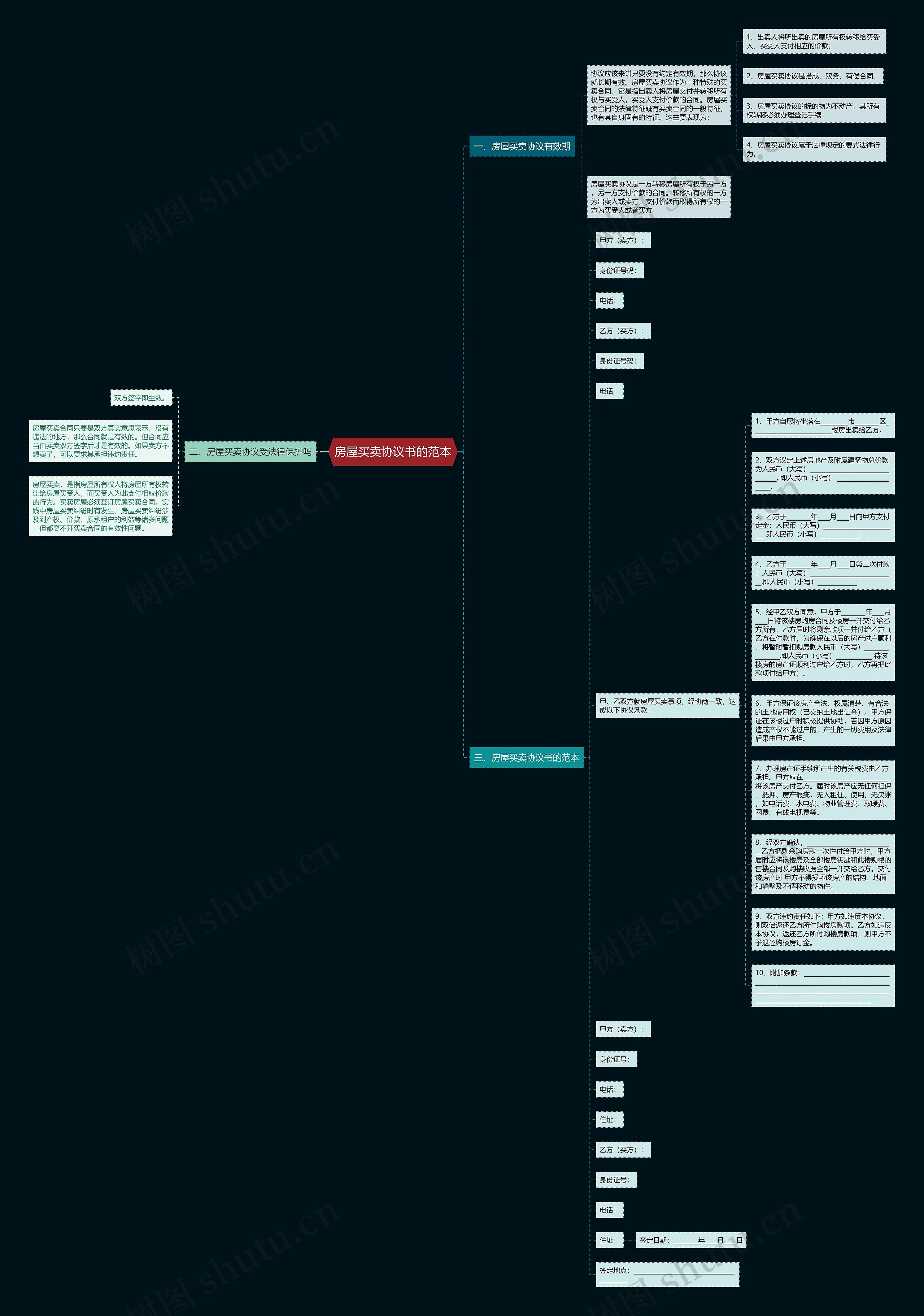 房屋买卖协议书的范本思维导图