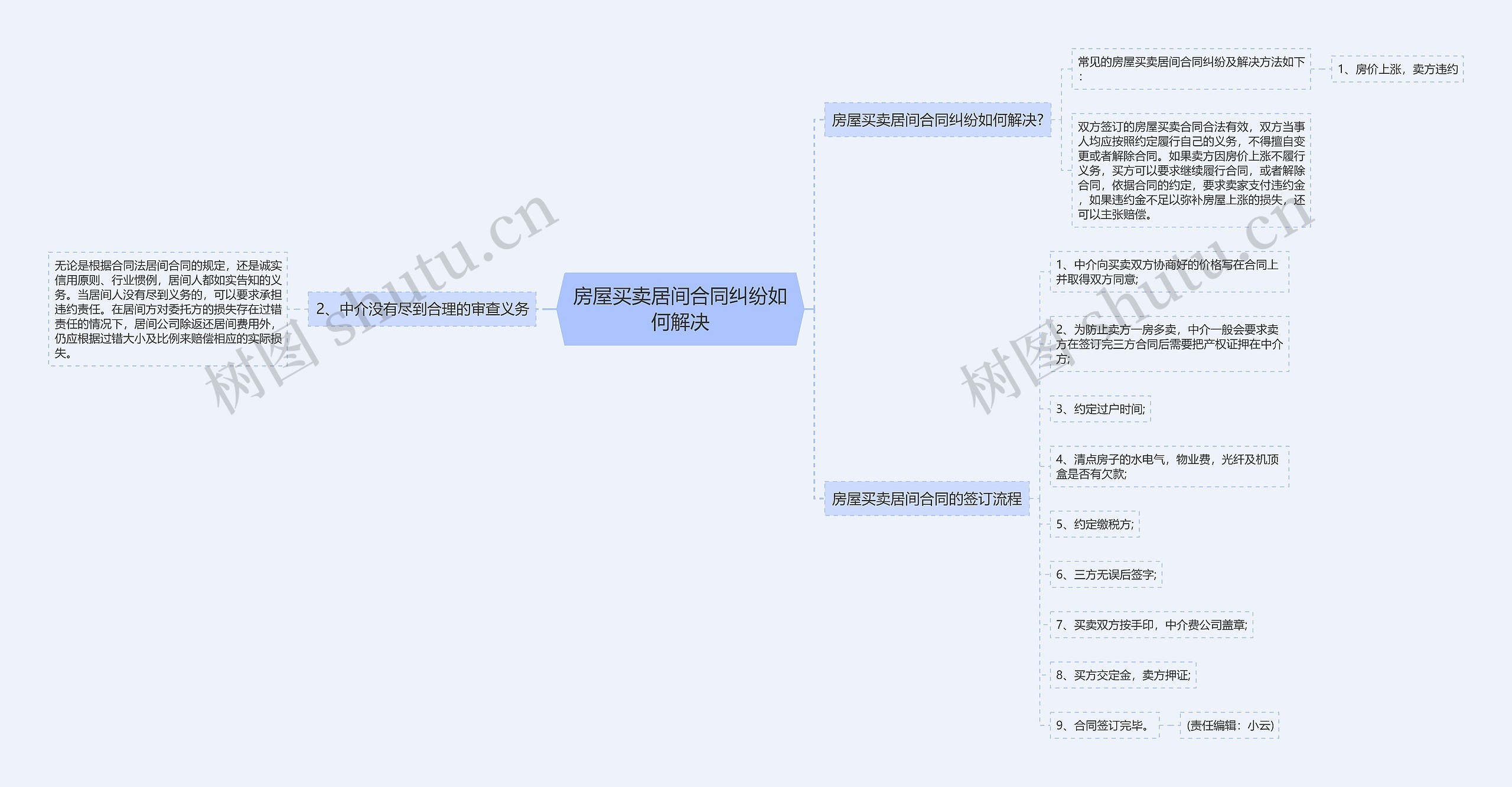 房屋买卖居间合同纠纷如何解决思维导图