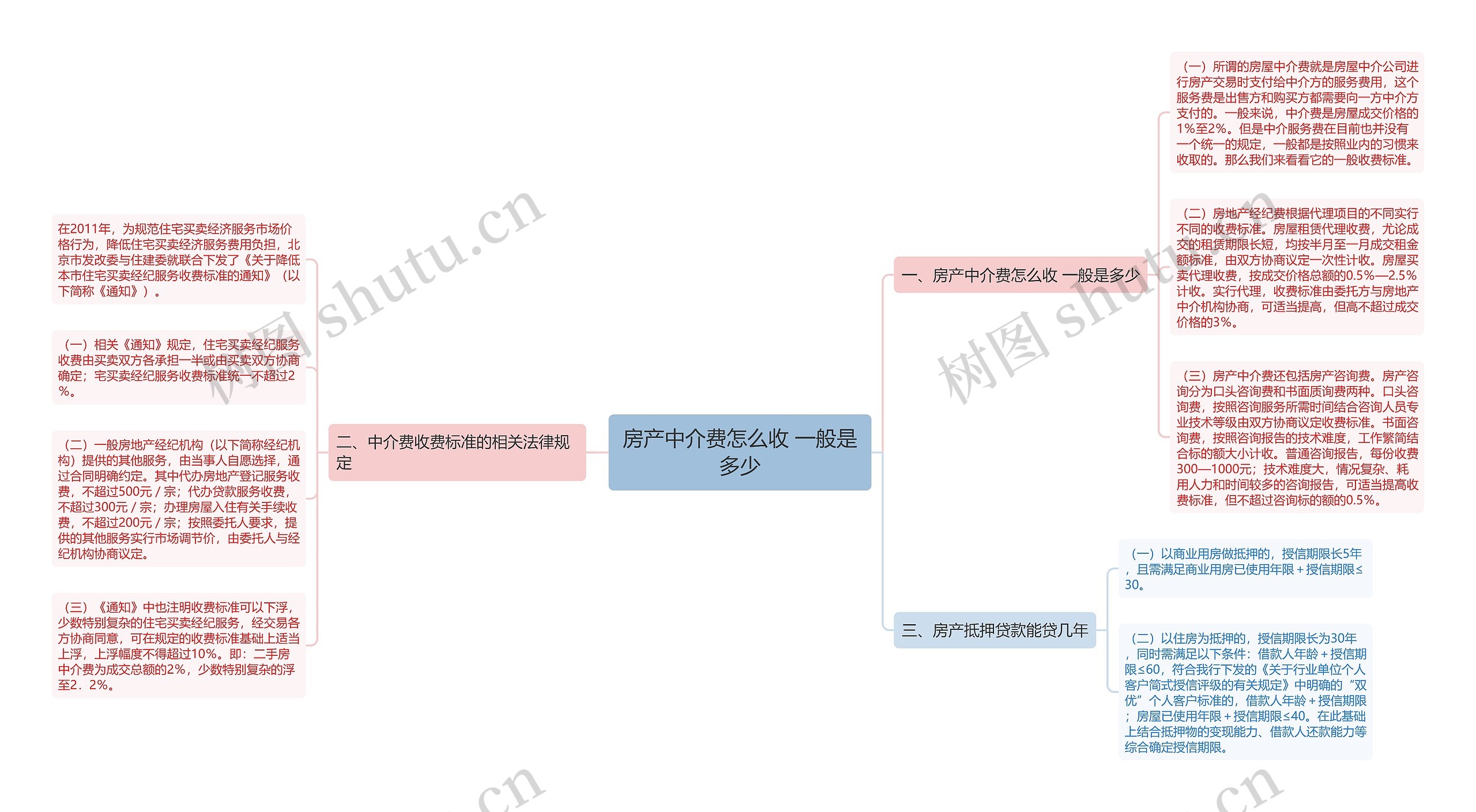 房产中介费怎么收 一般是多少思维导图