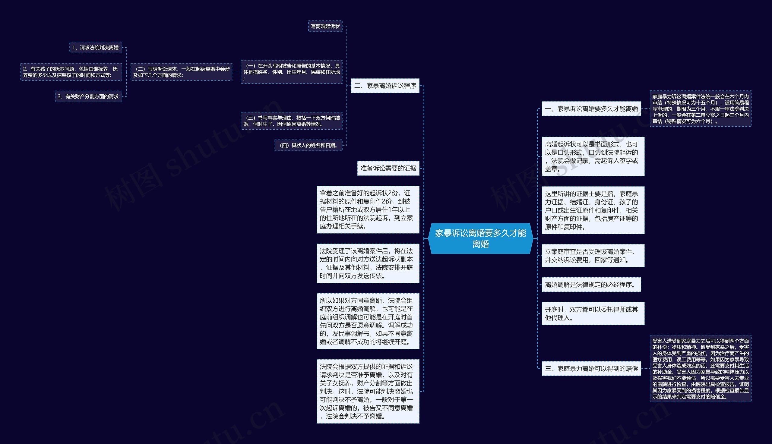 家暴诉讼离婚要多久才能离婚思维导图