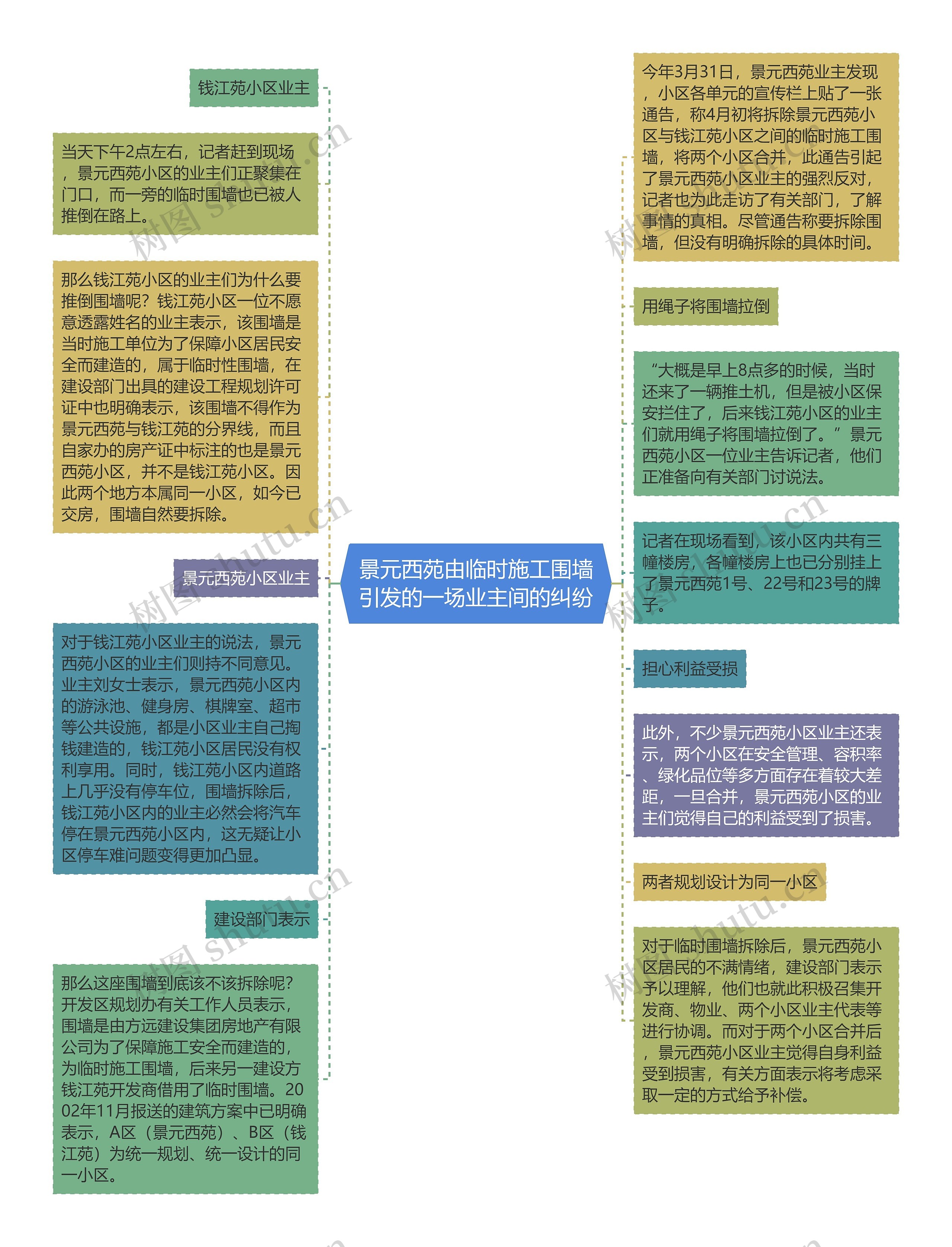 景元西苑由临时施工围墙引发的一场业主间的纠纷