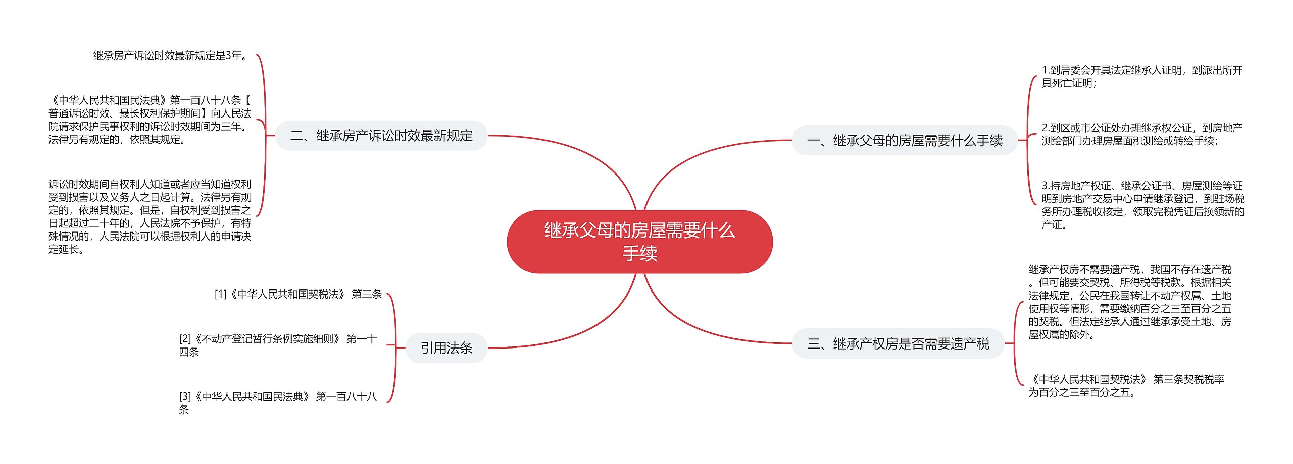 继承父母的房屋需要什么手续思维导图