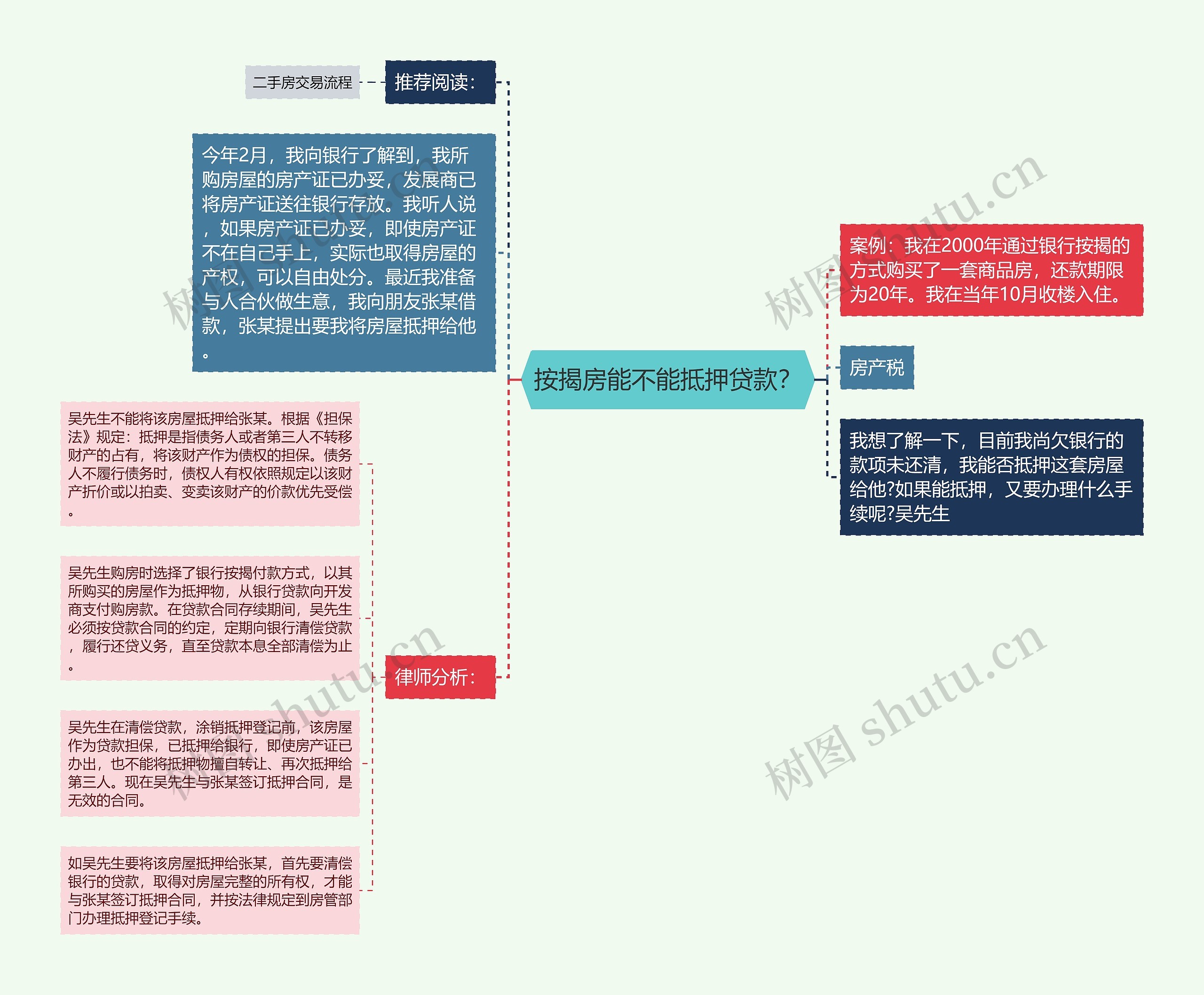 按揭房能不能抵押贷款？思维导图