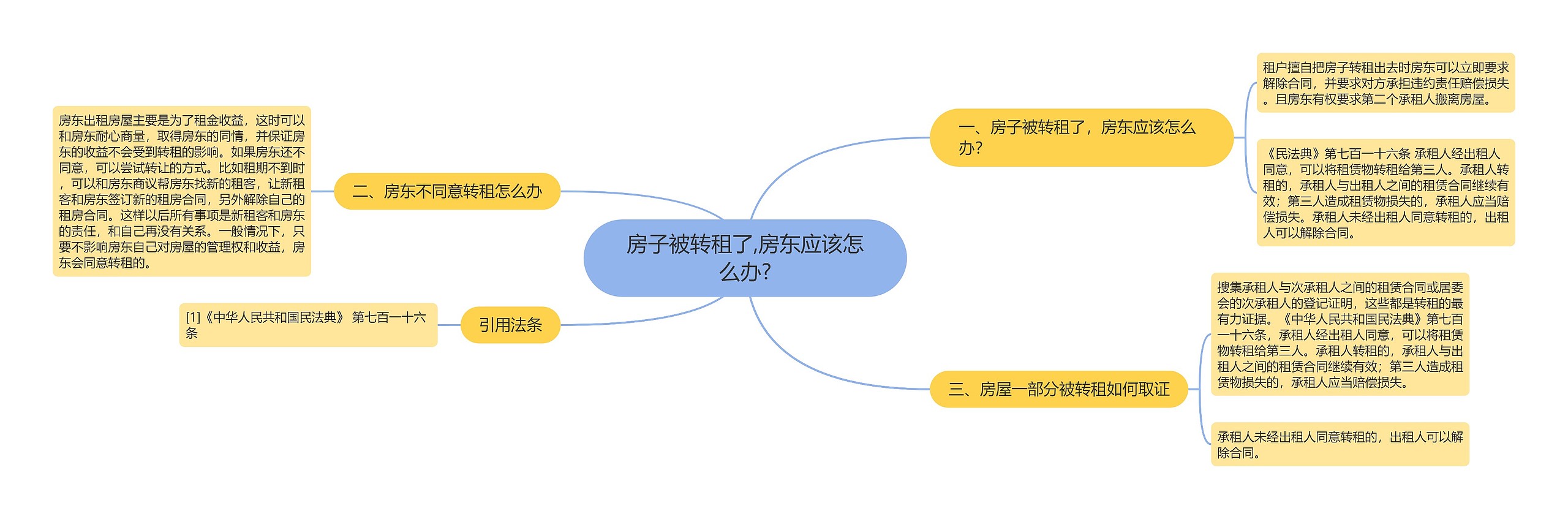 房子被转租了,房东应该怎么办?思维导图