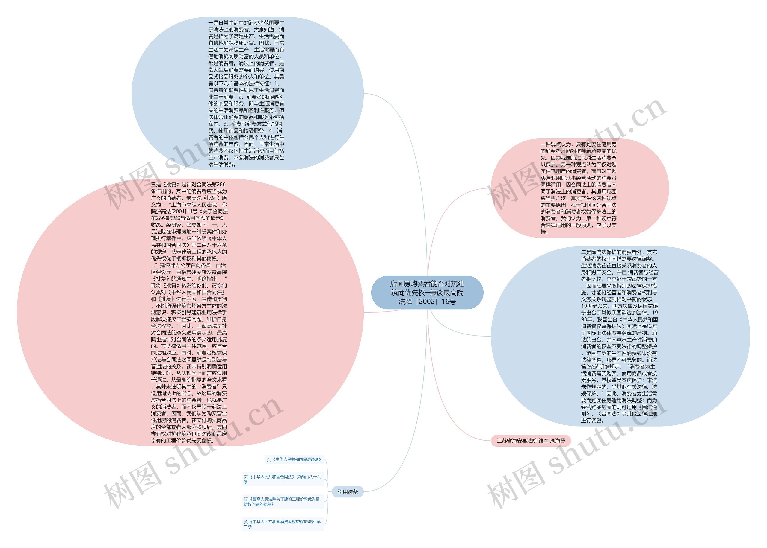 店面房购买者能否对抗建筑商优先权─兼谈最高院法释［2002］16号思维导图