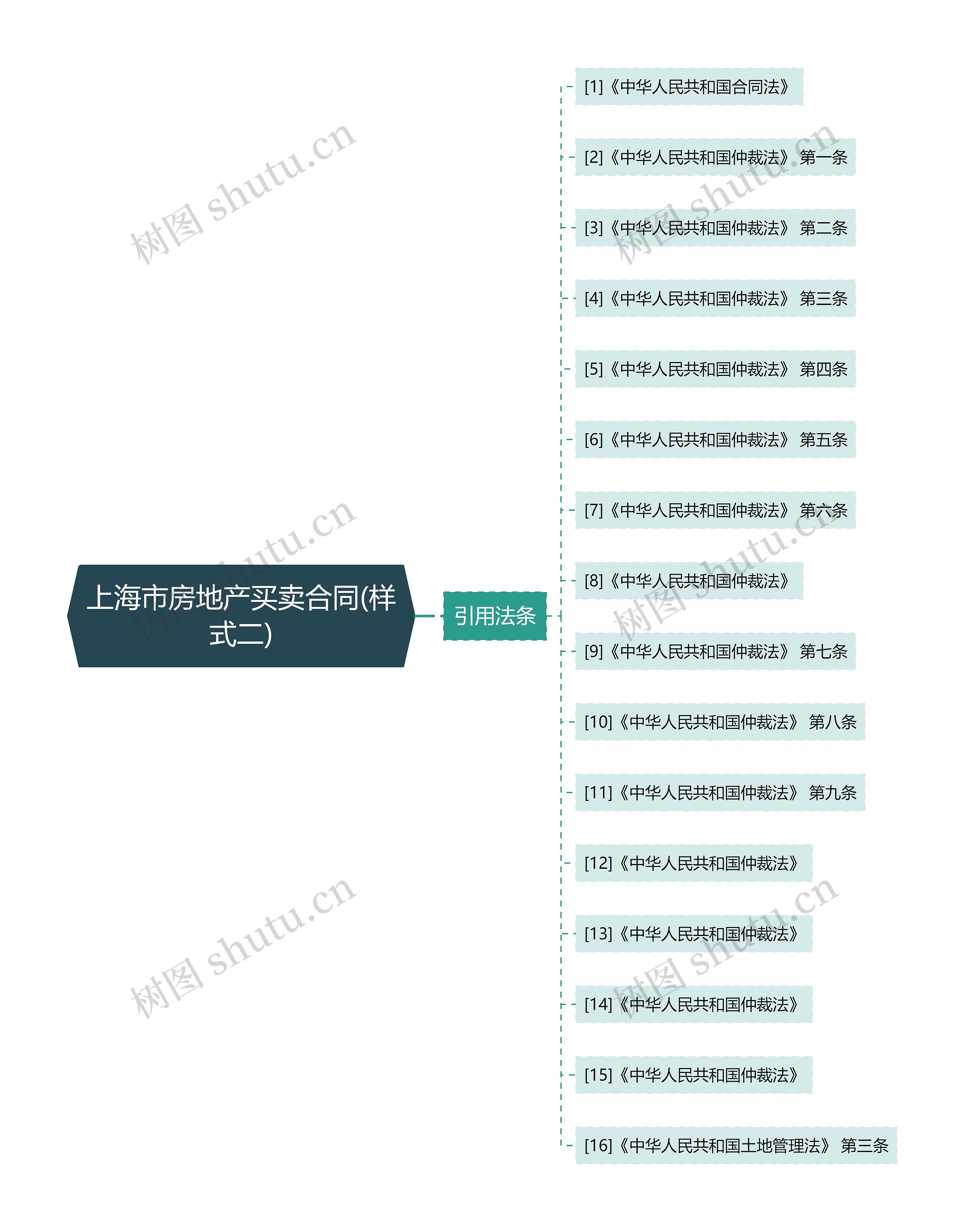 上海市房地产买卖合同(样式二)思维导图