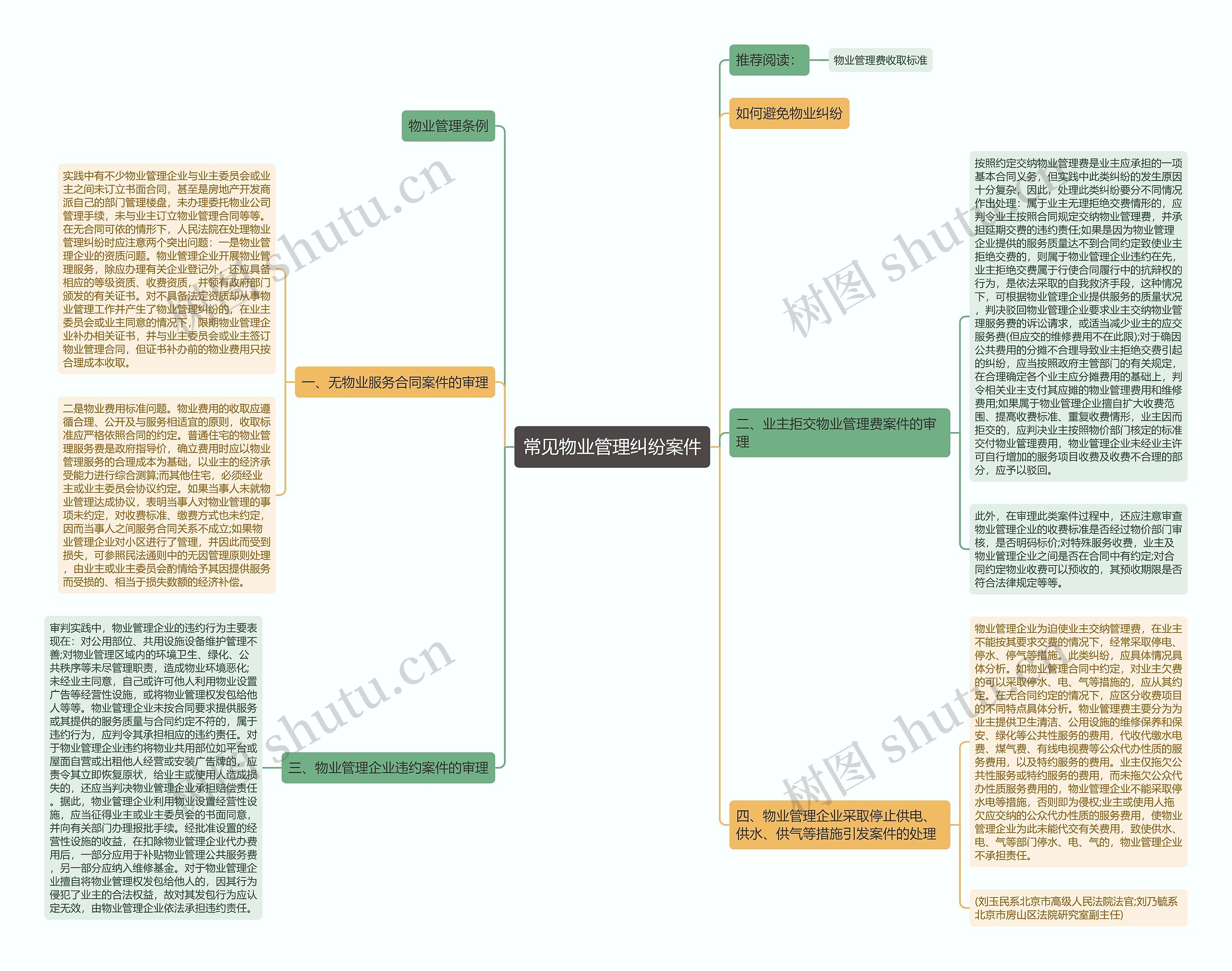 常见物业管理纠纷案件思维导图