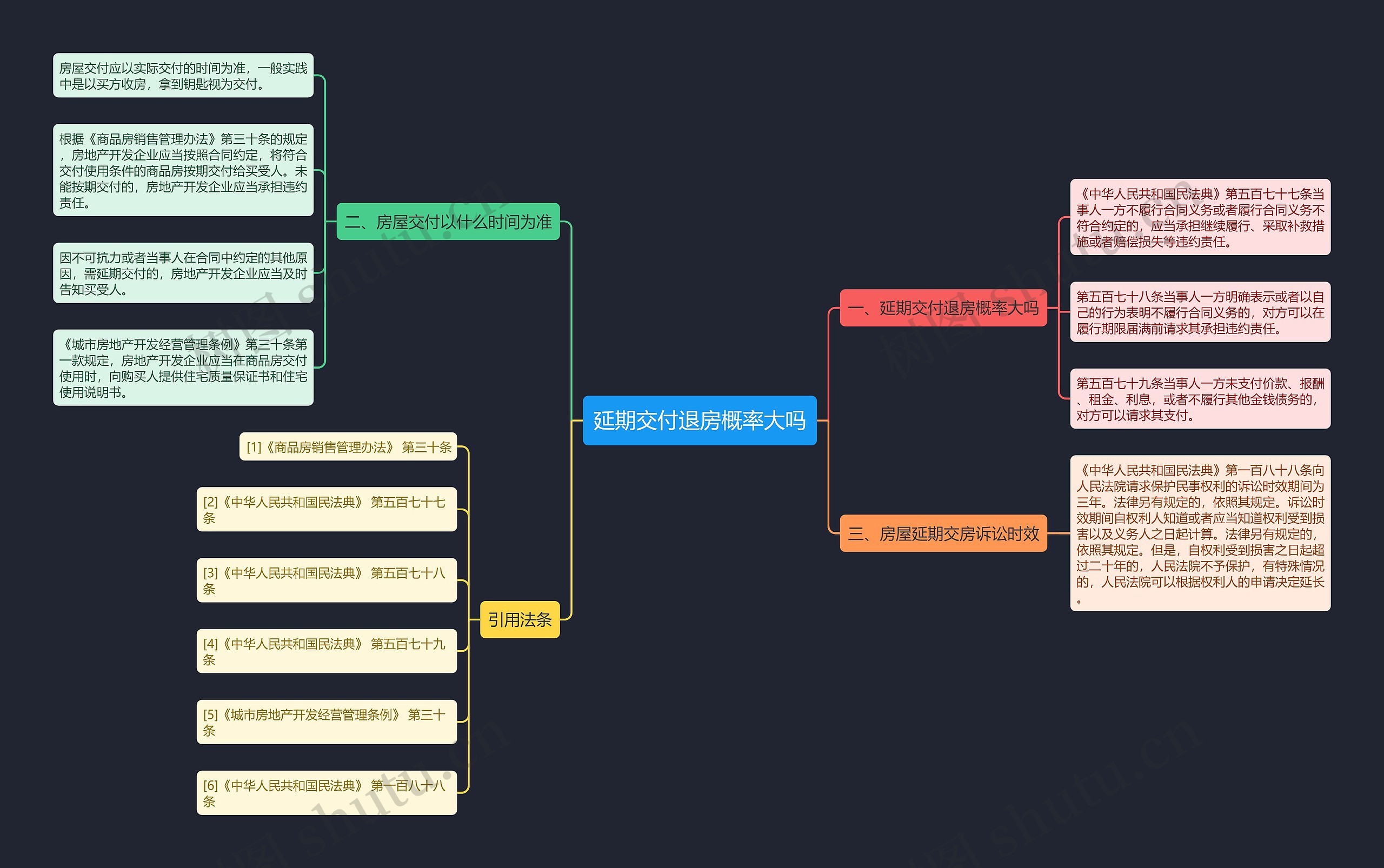 延期交付退房概率大吗思维导图