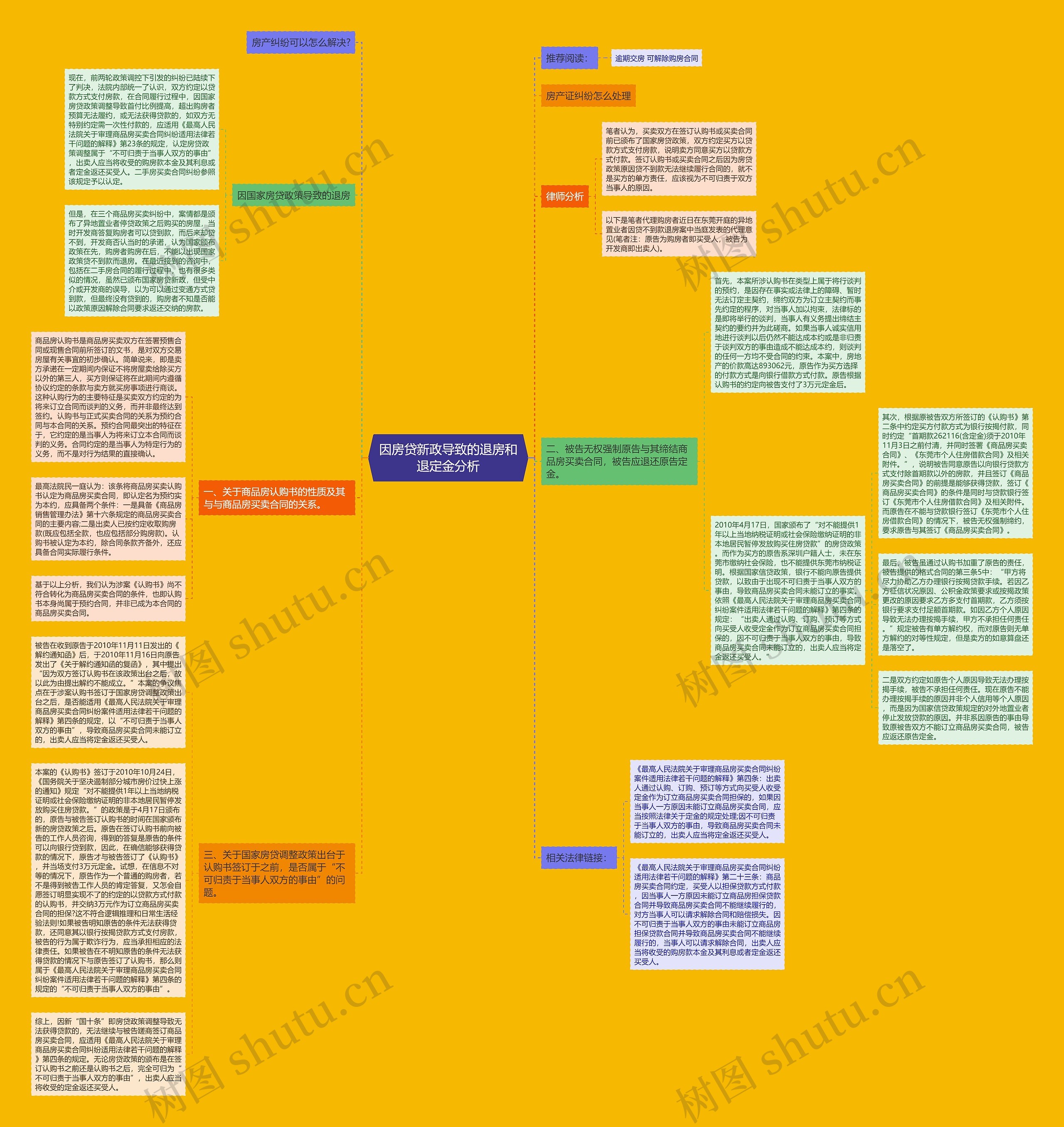 因房贷新政导致的退房和退定金分析思维导图