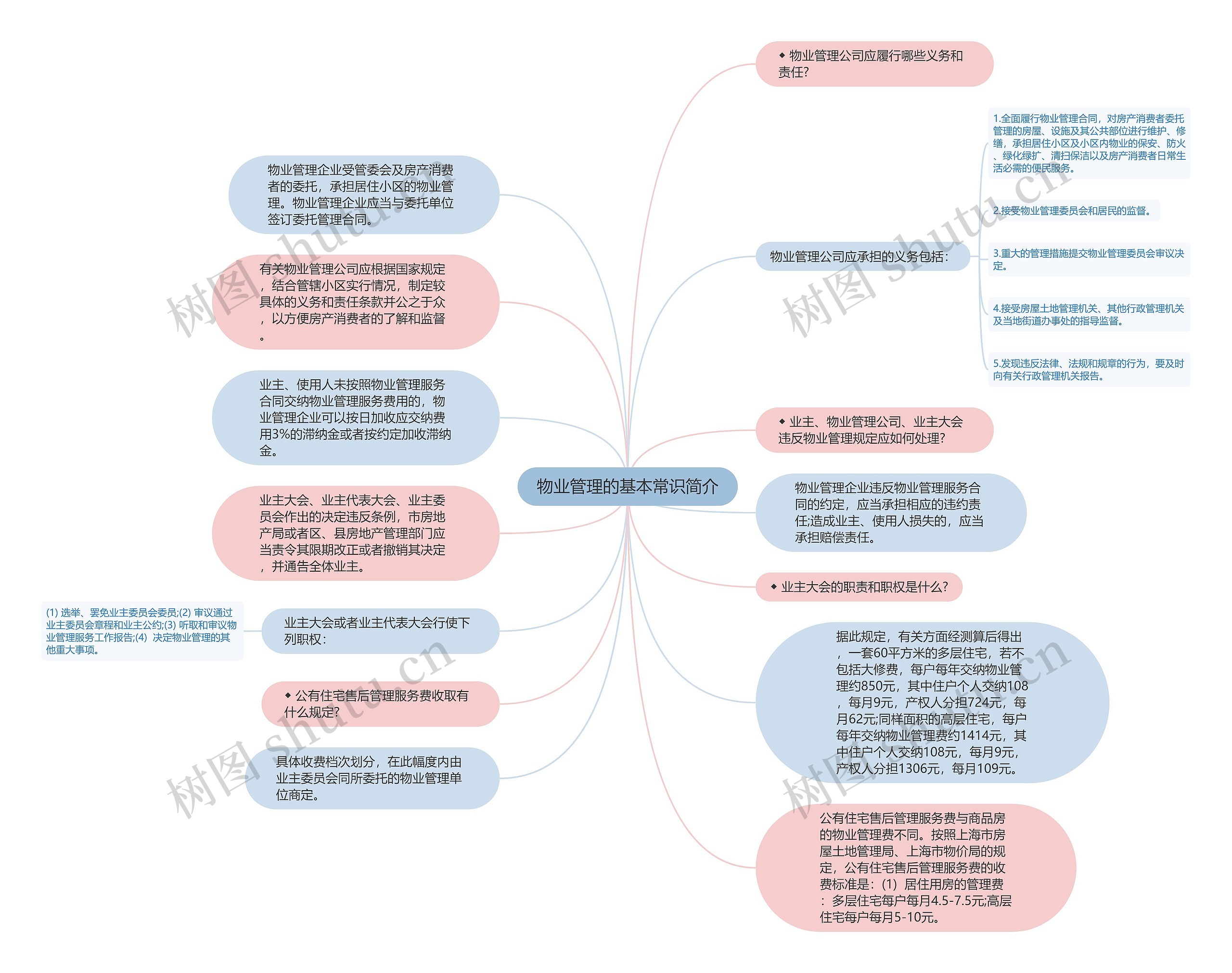 物业管理的基本常识简介思维导图