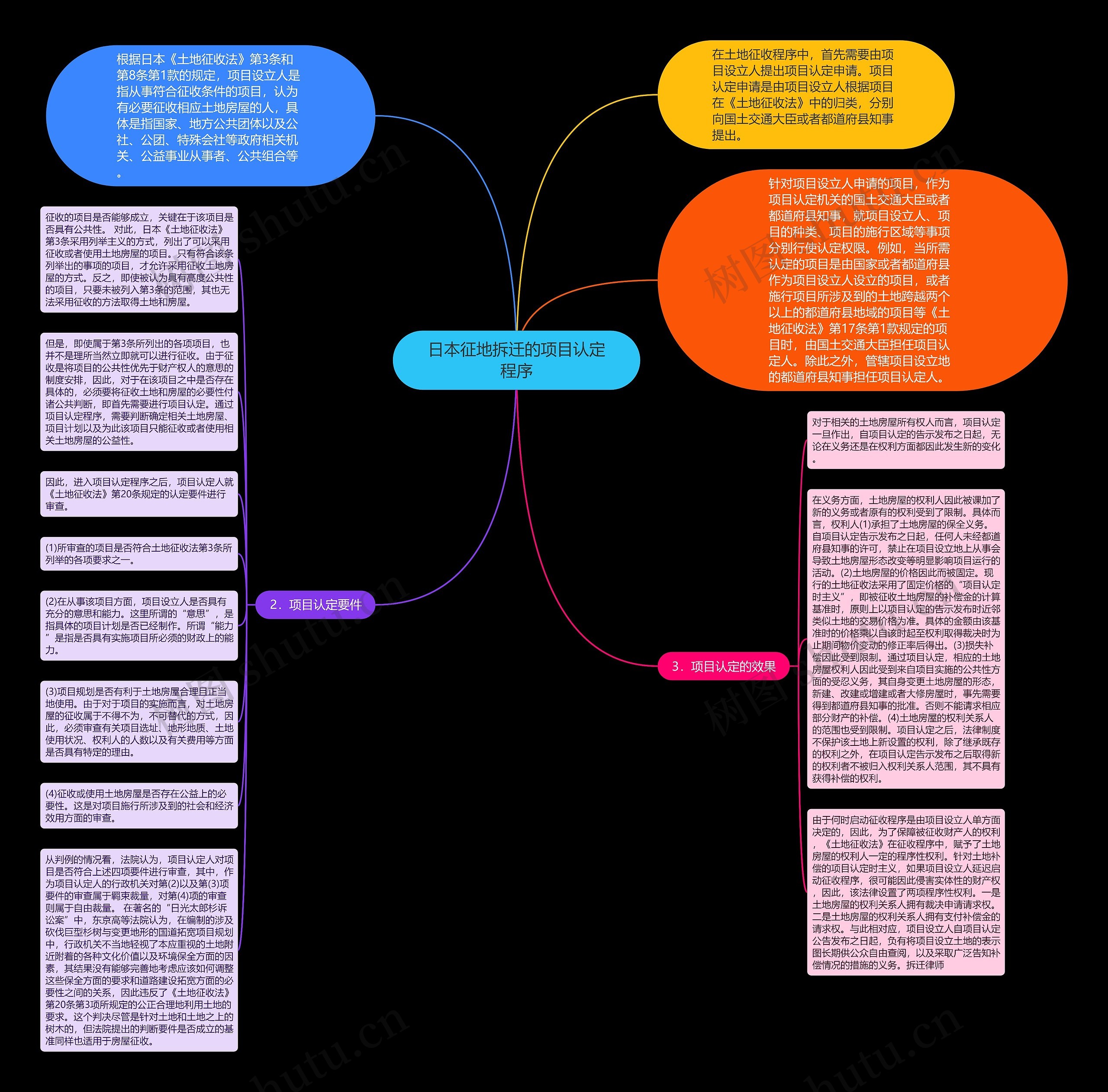 日本征地拆迁的项目认定程序思维导图