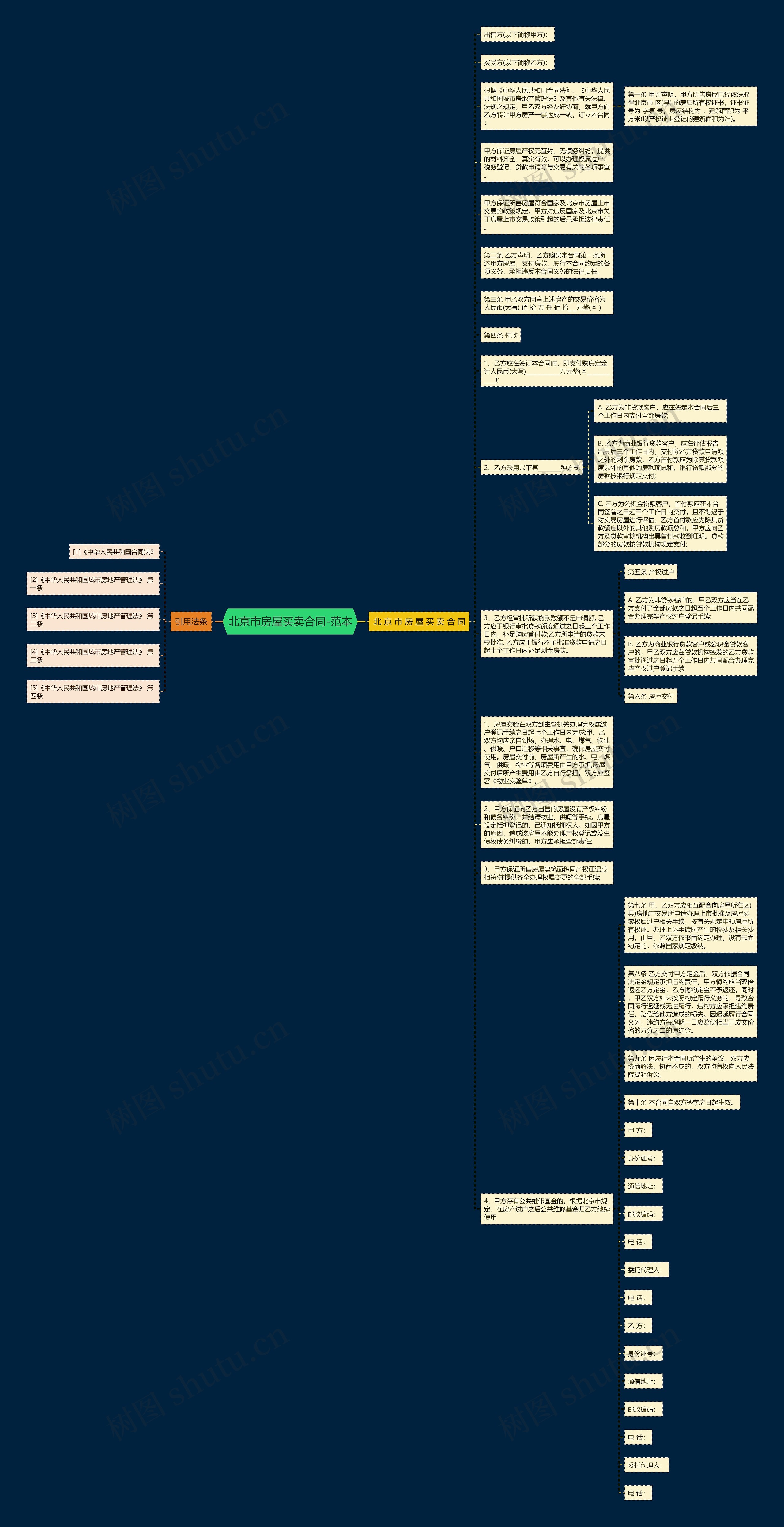 北京市房屋买卖合同-范本思维导图