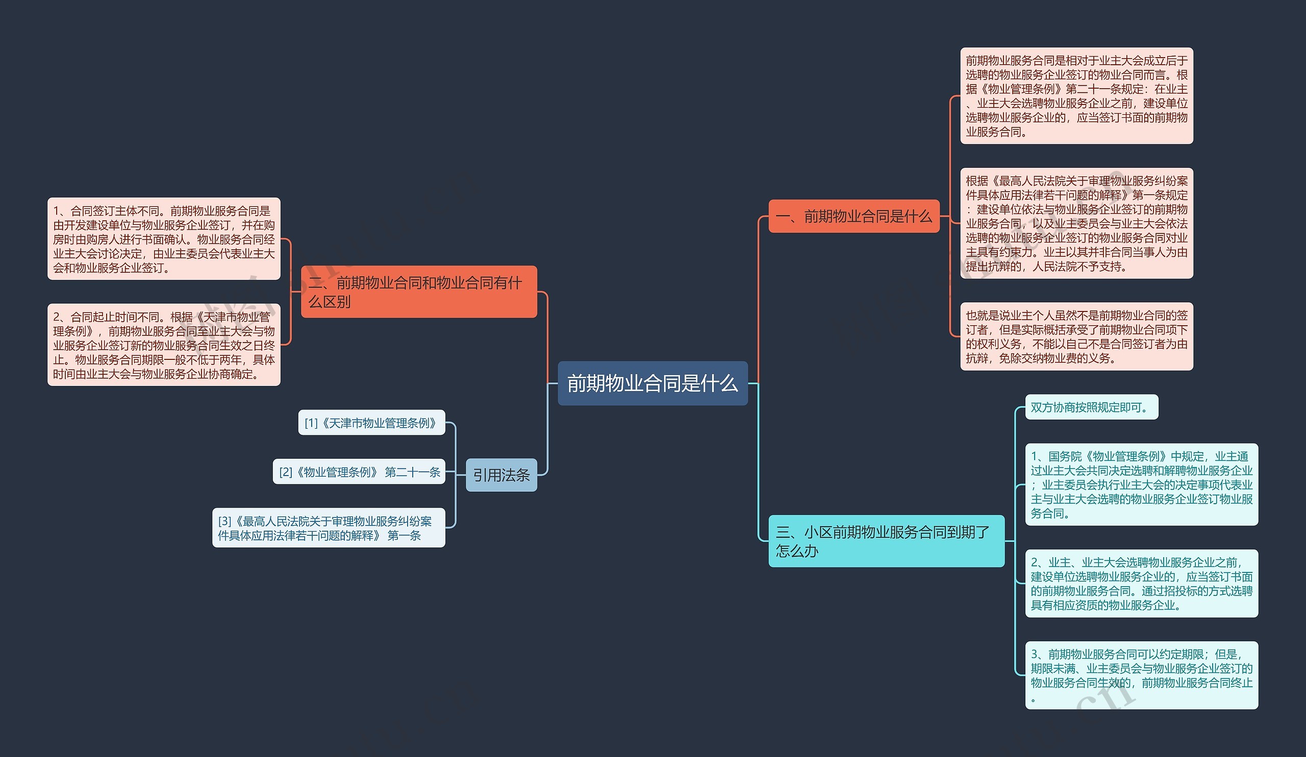 前期物业合同是什么思维导图