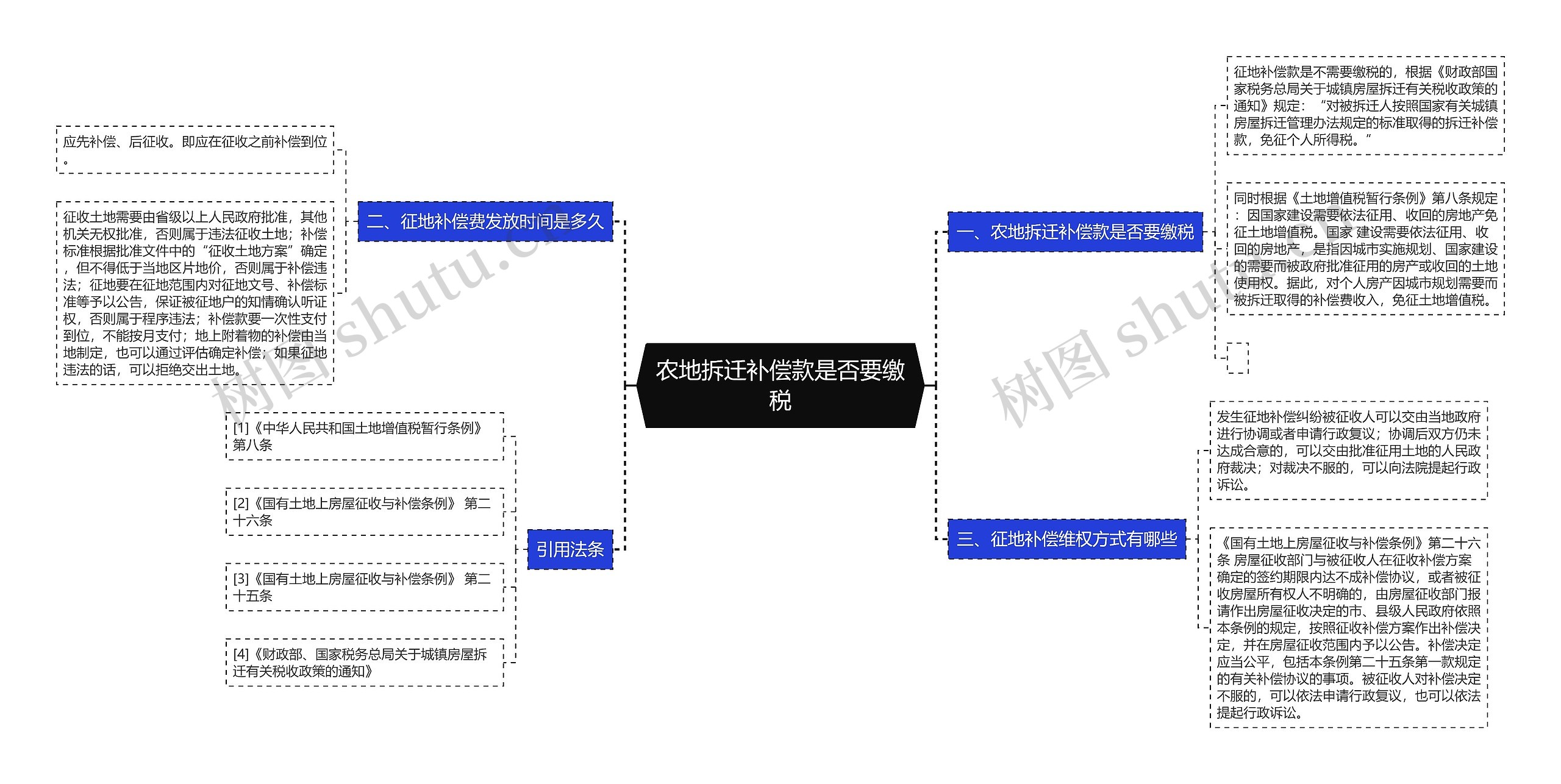 农地拆迁补偿款是否要缴税思维导图