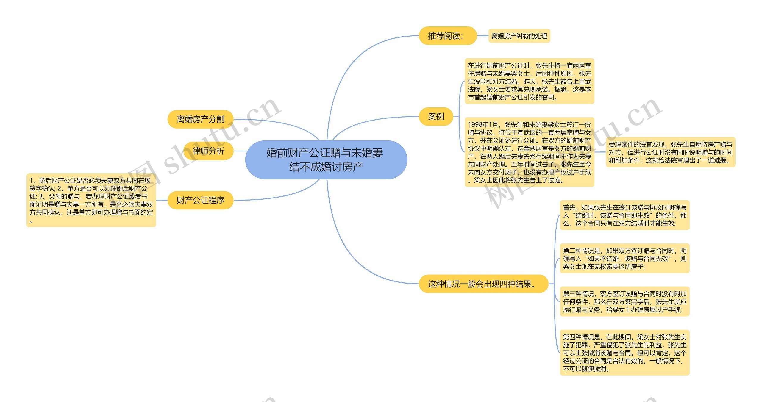 婚前财产公证赠与未婚妻 结不成婚讨房产