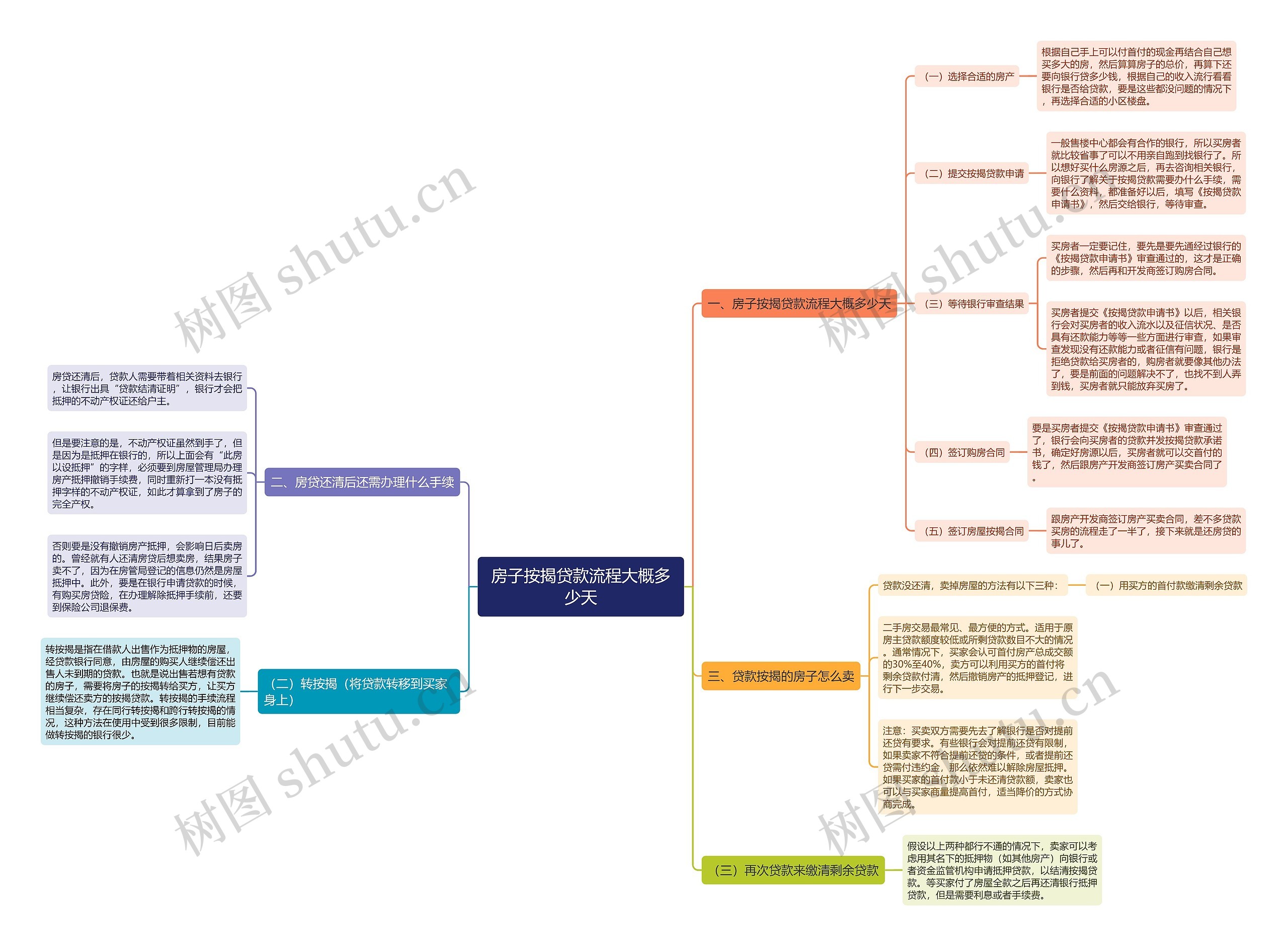 房子按揭贷款流程大概多少天思维导图
