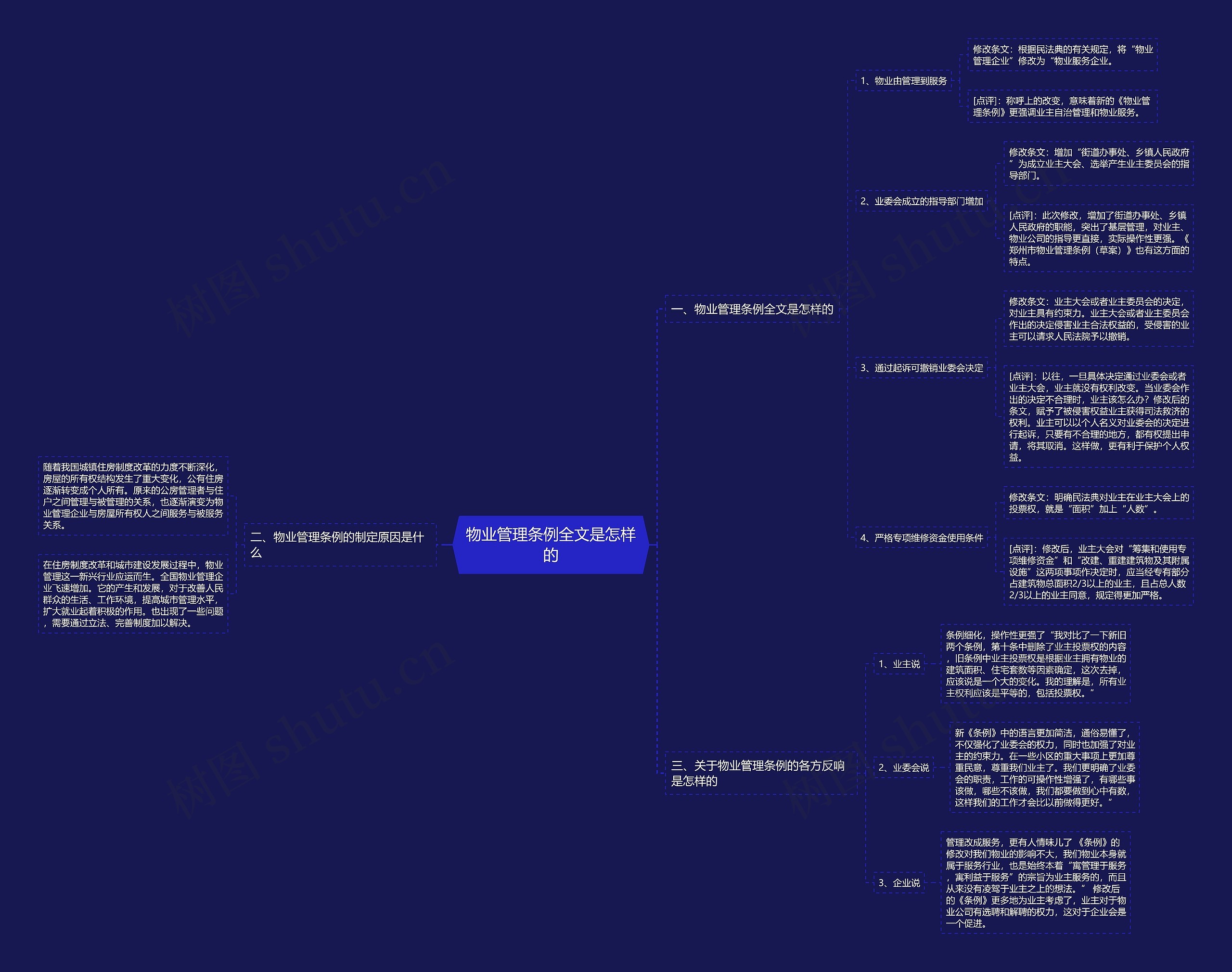 物业管理条例全文是怎样的思维导图
