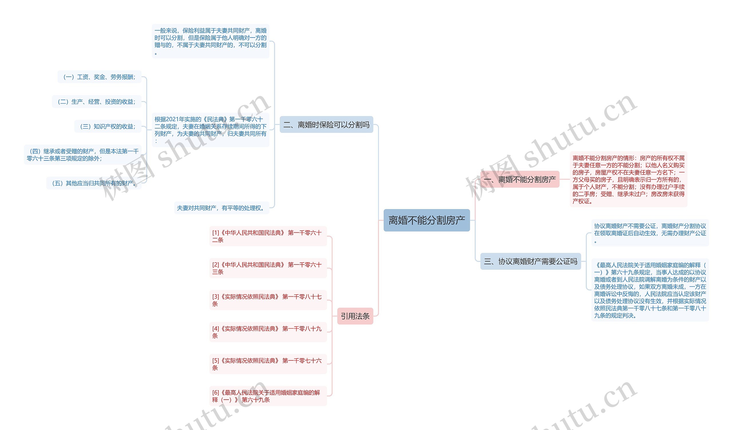 离婚不能分割房产思维导图