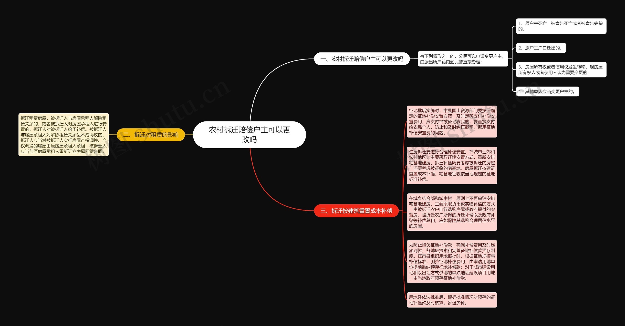 农村拆迁赔偿户主可以更改吗思维导图
