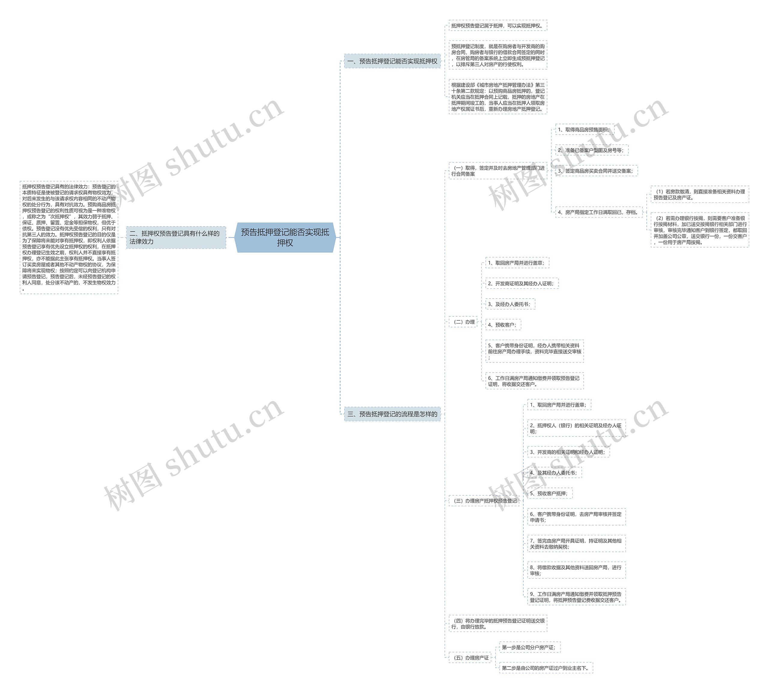 预告抵押登记能否实现抵押权思维导图