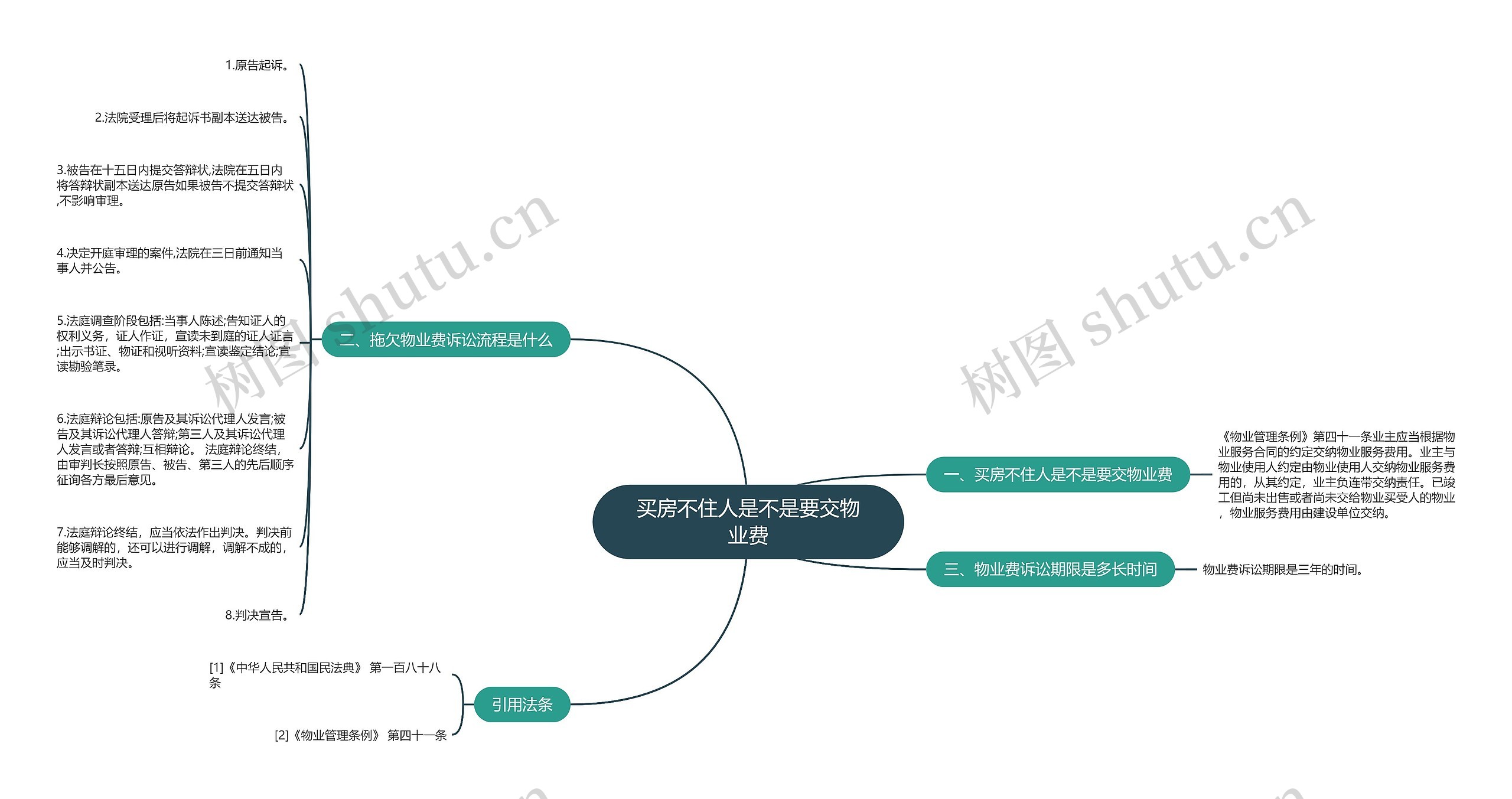 买房不住人是不是要交物业费思维导图