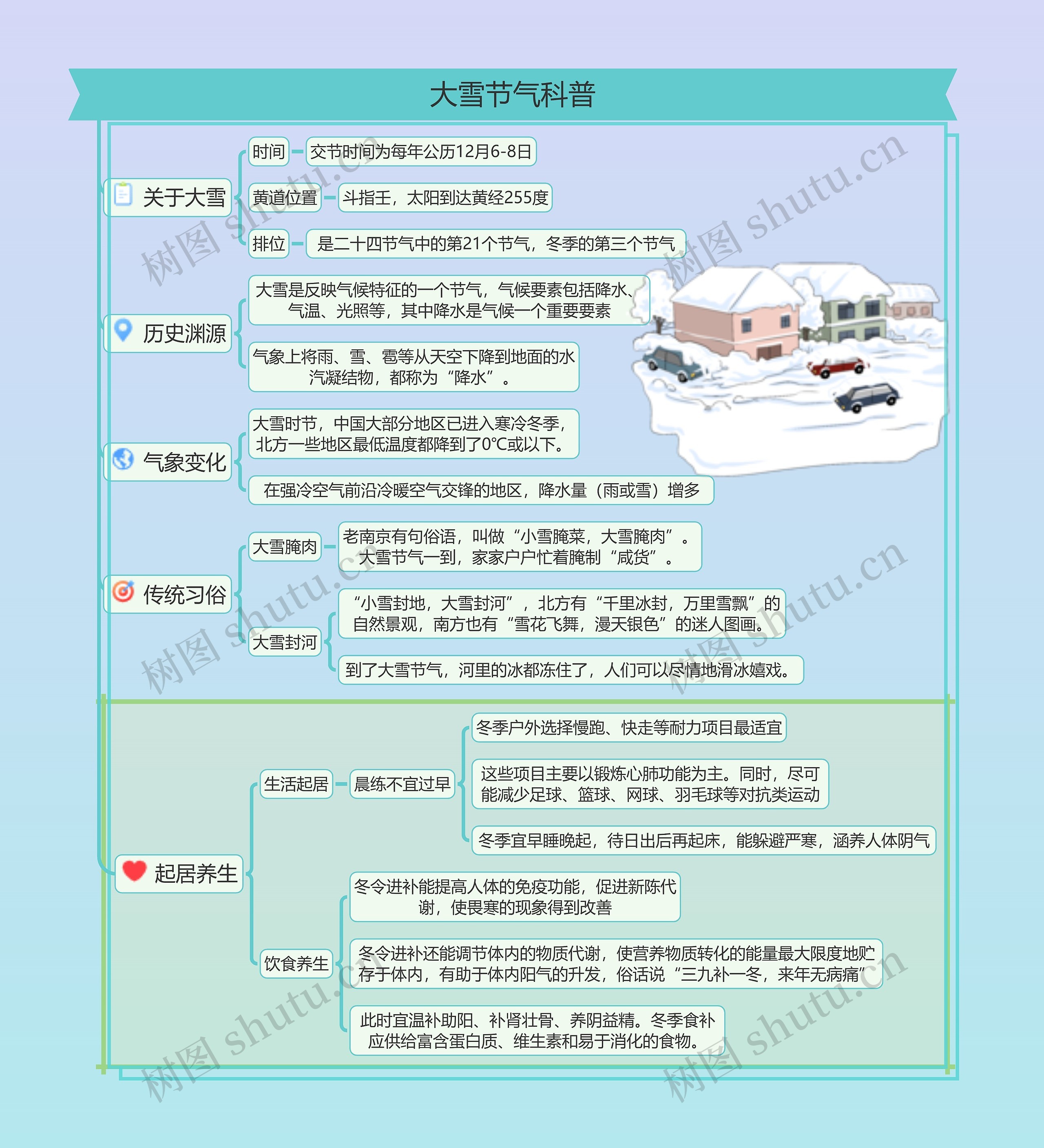 大雪节气科普思维导图