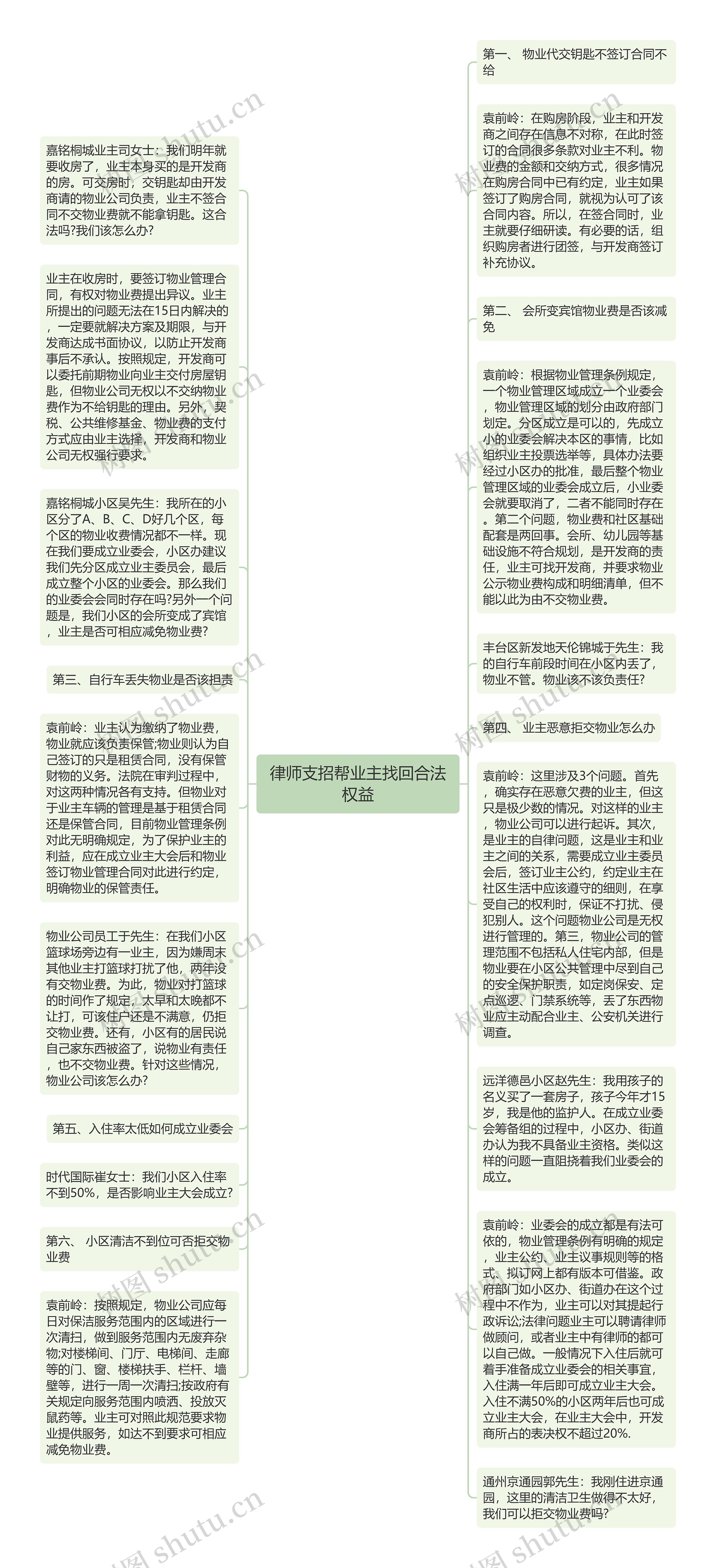 律师支招帮业主找回合法权益思维导图