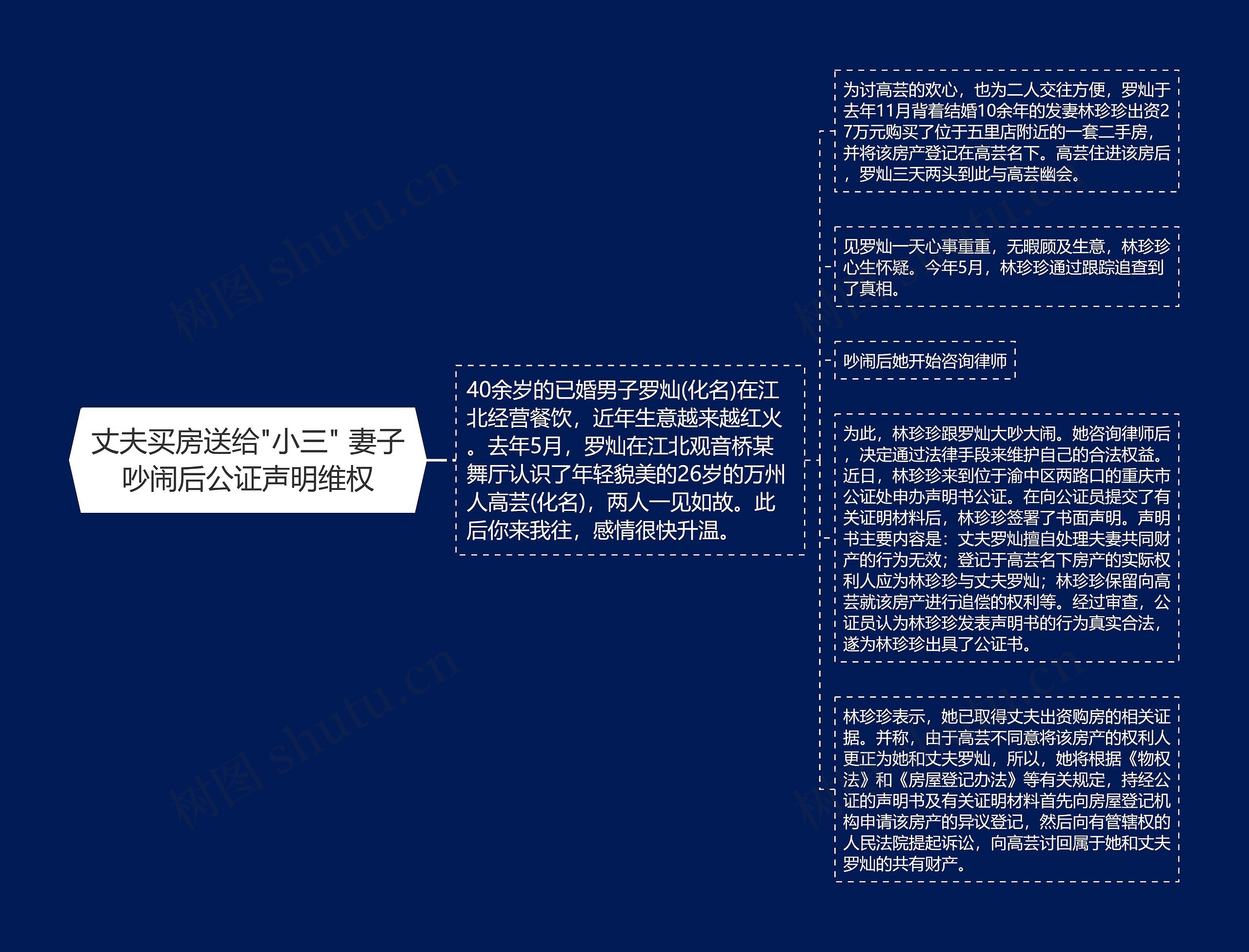 丈夫买房送给"小三" 妻子吵闹后公证声明维权思维导图