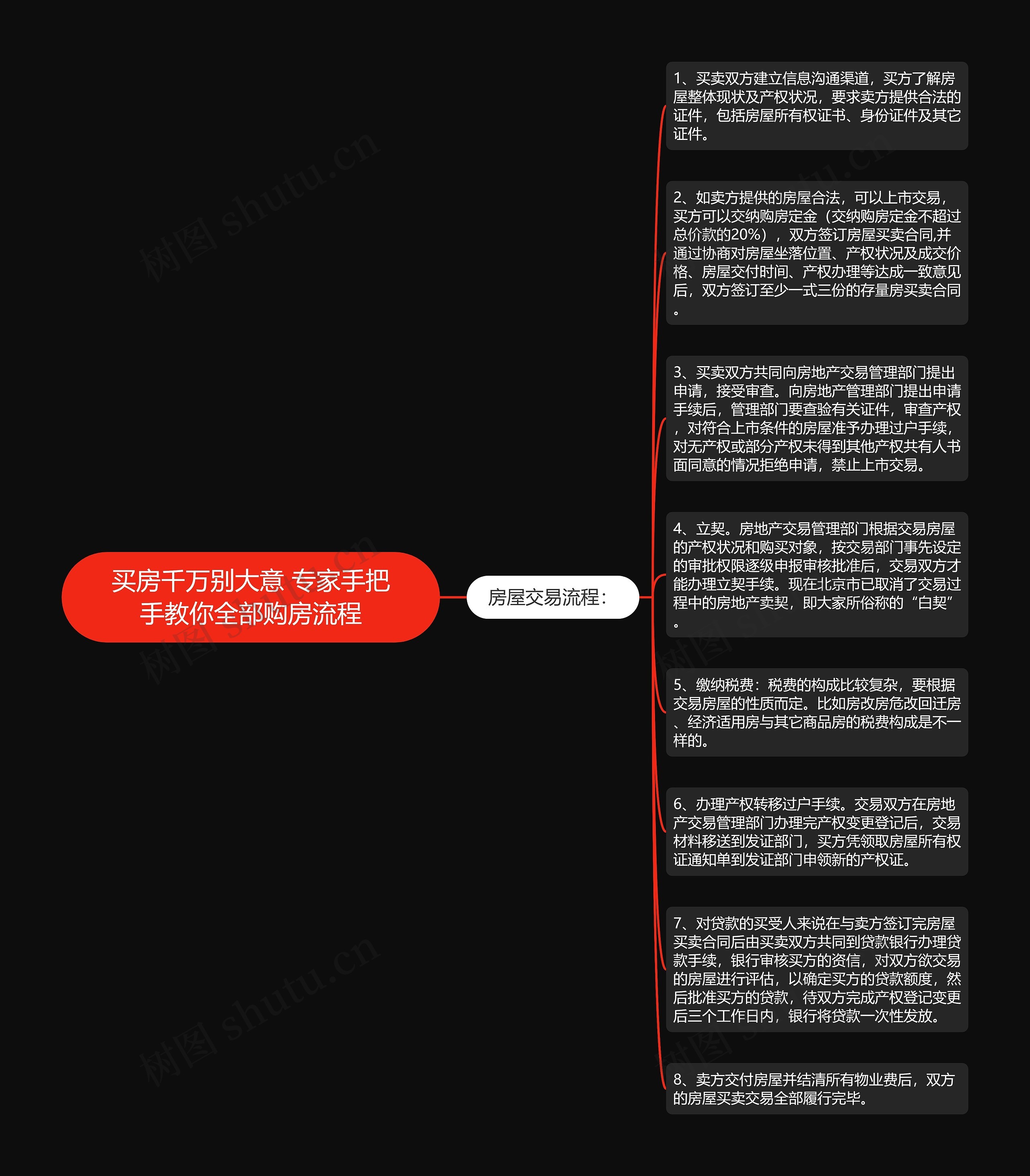 买房千万别大意 专家手把手教你全部购房流程思维导图