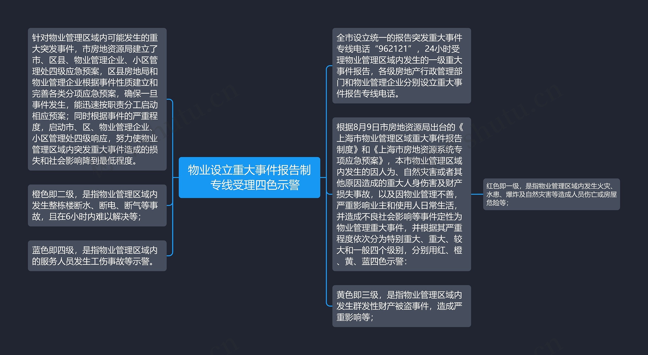 物业设立重大事件报告制　专线受理四色示警思维导图