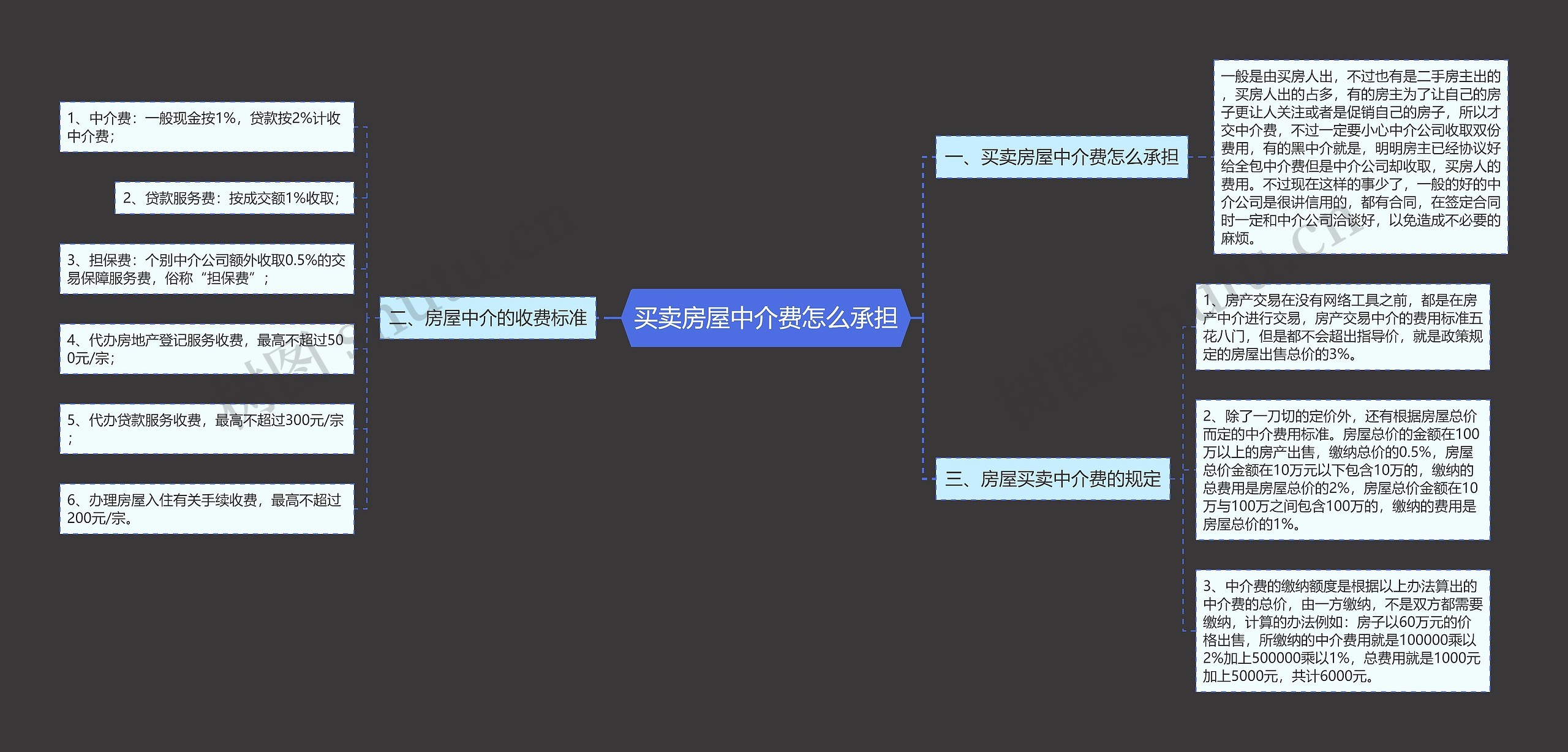 买卖房屋中介费怎么承担思维导图