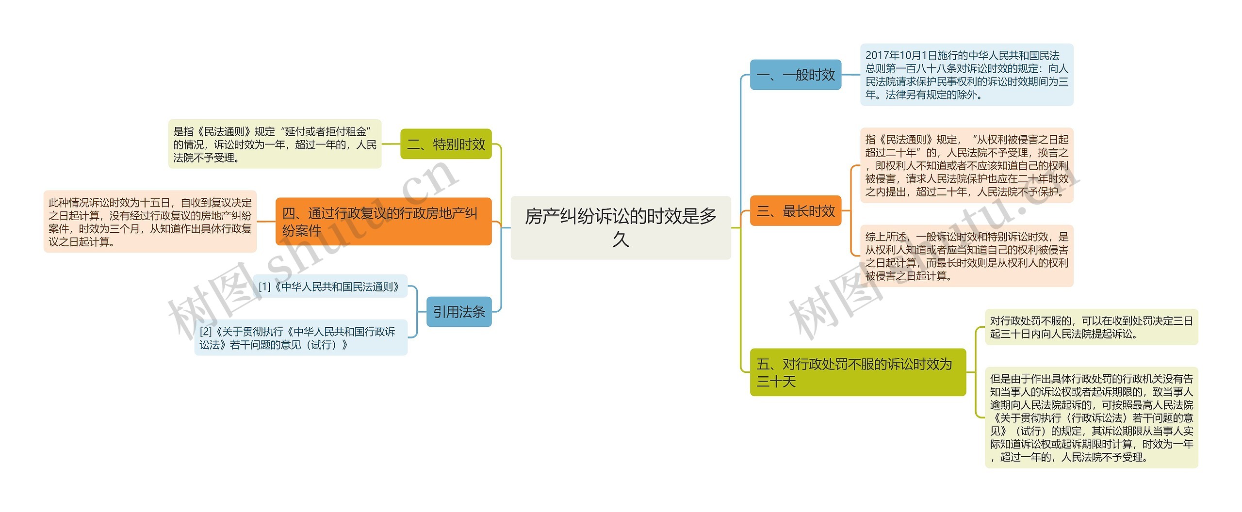 房产纠纷诉讼的时效是多久思维导图