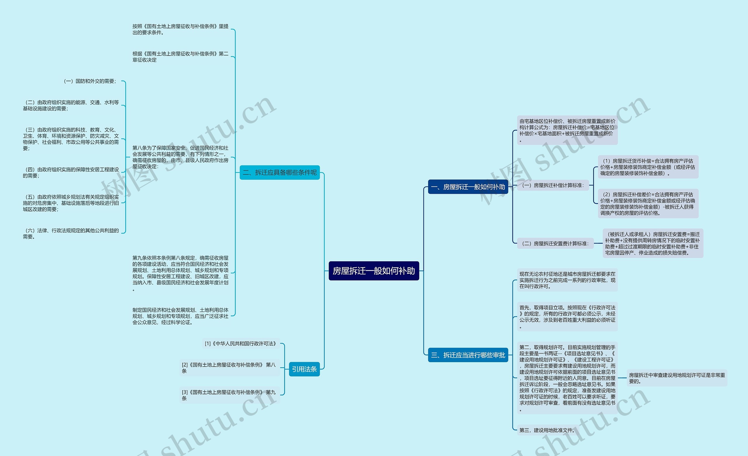 房屋拆迁一般如何补助思维导图