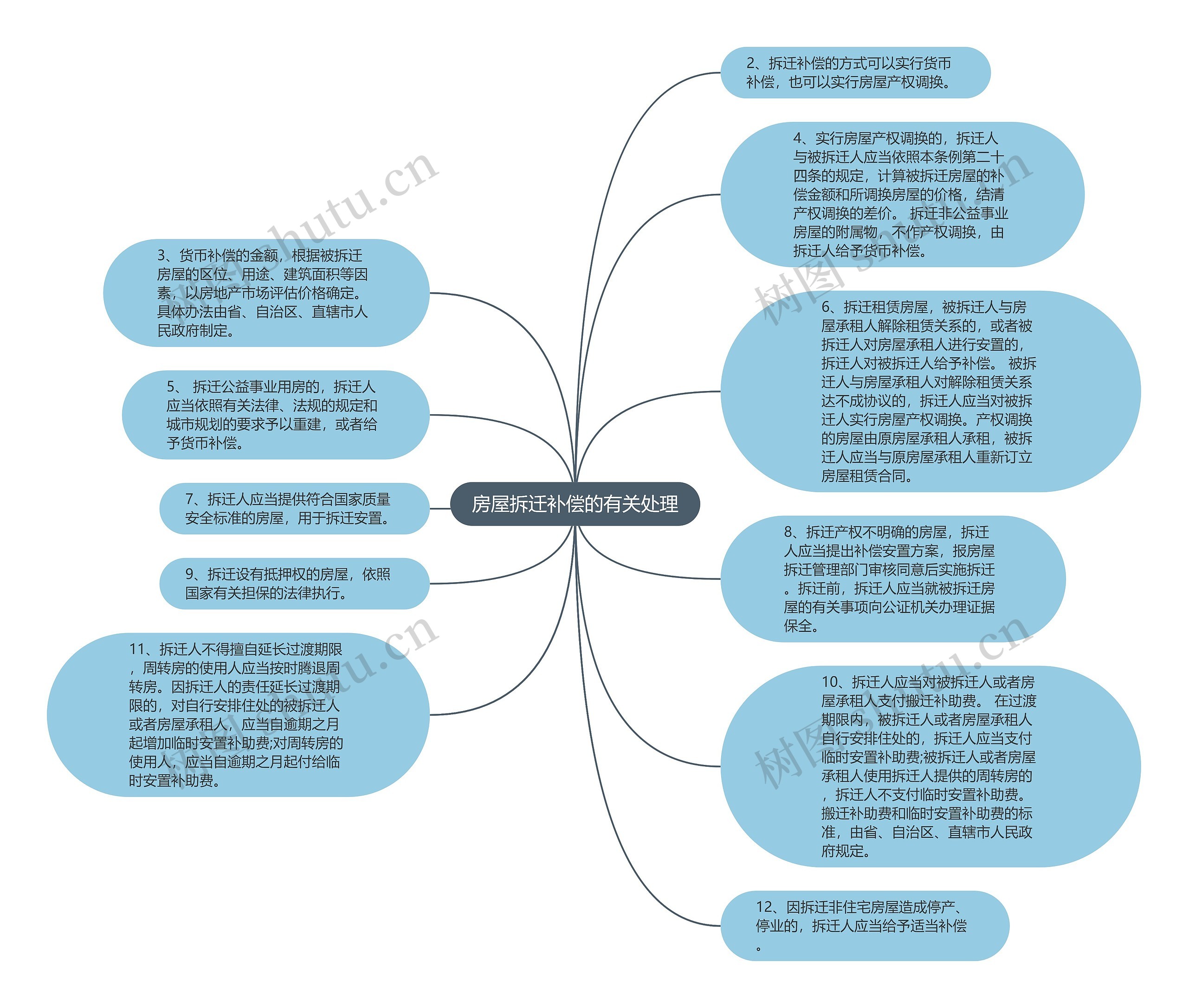 房屋拆迁补偿的有关处理