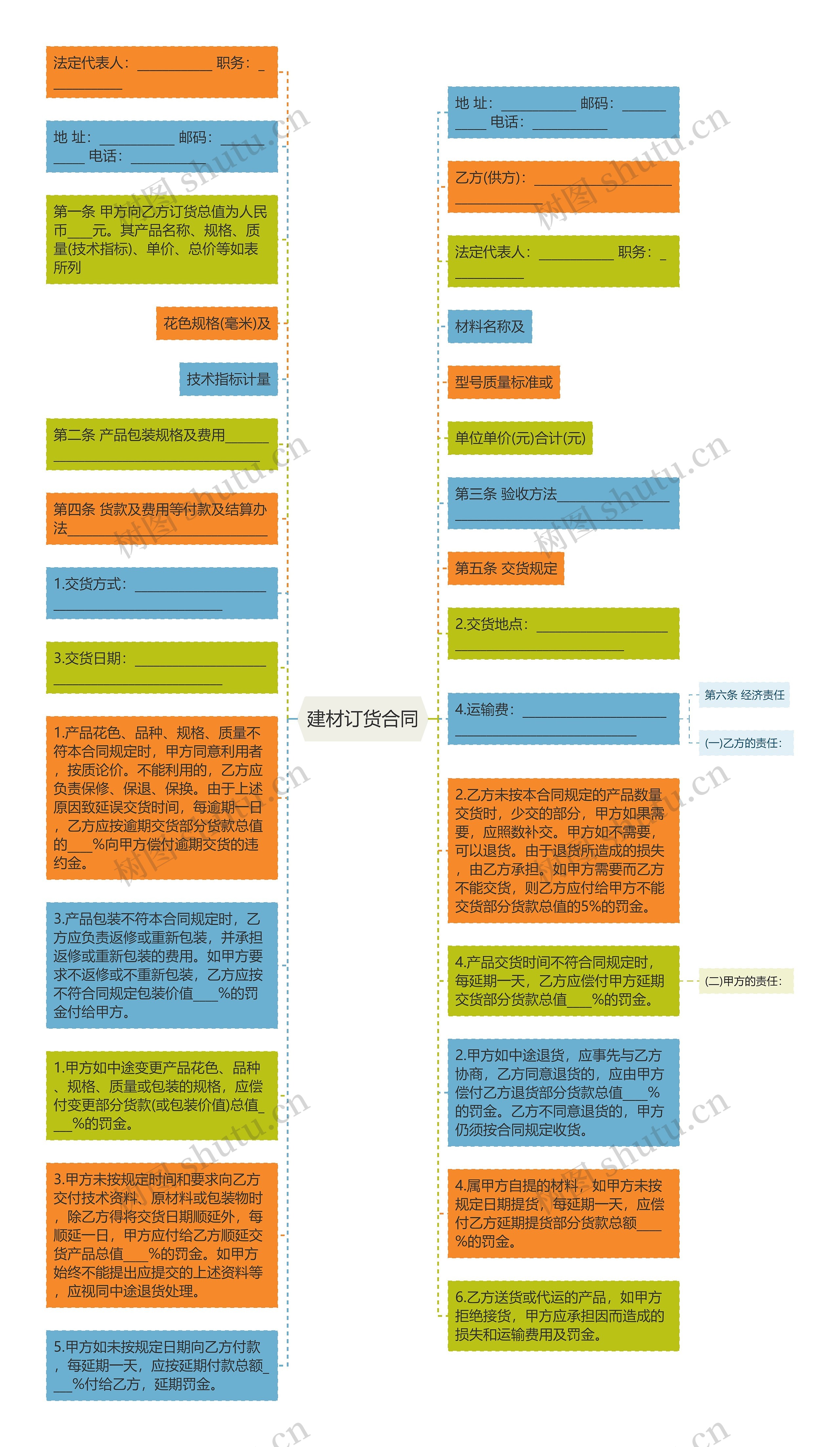 建材订货合同思维导图