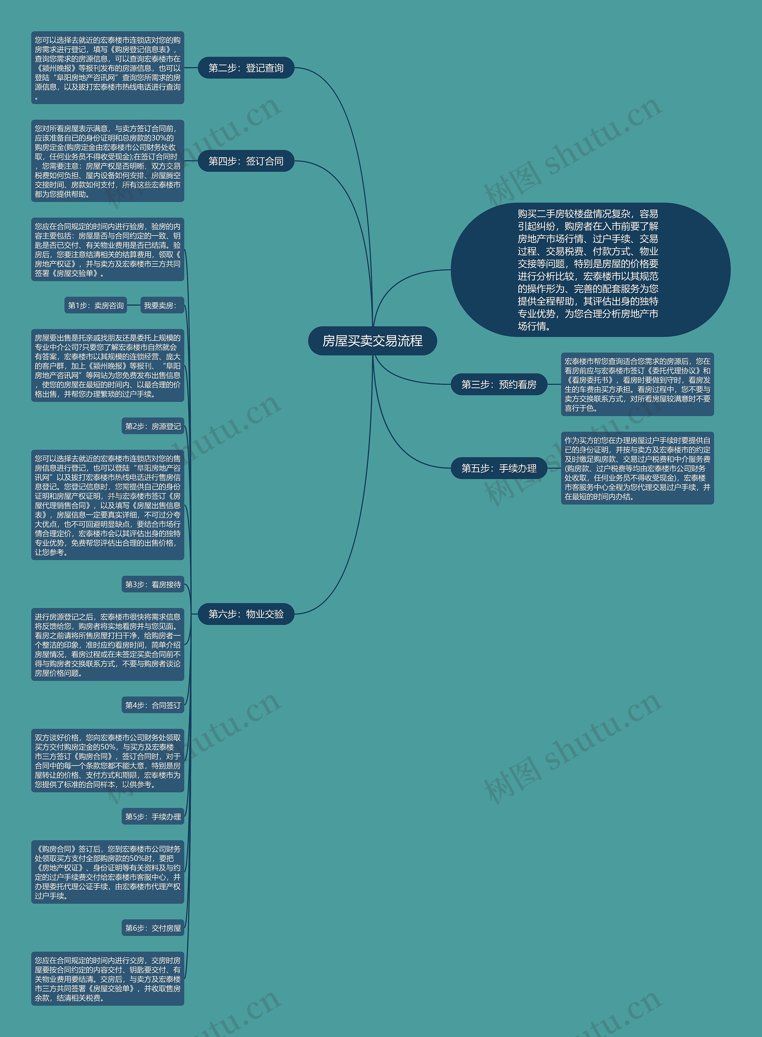 房屋买卖交易流程思维导图