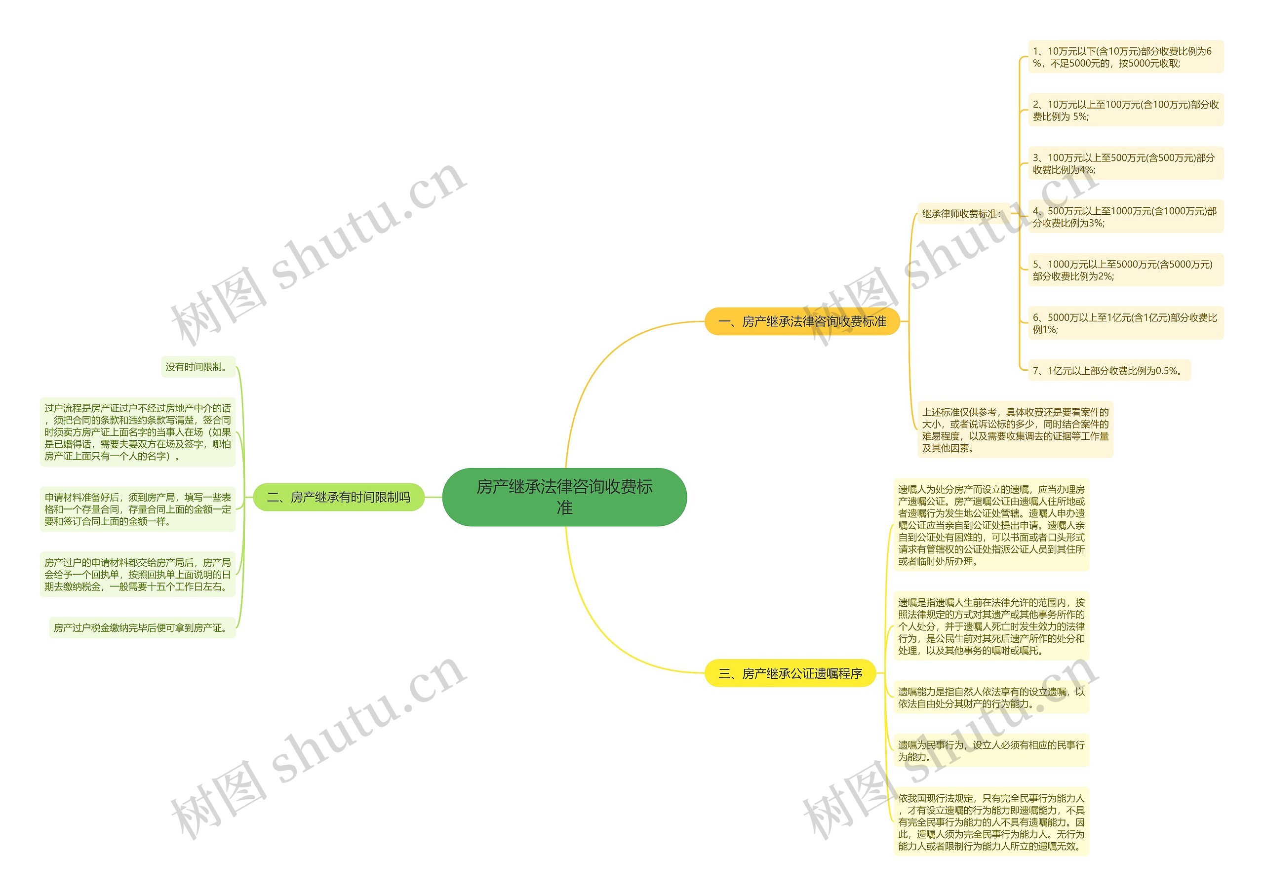 房产继承法律咨询收费标准思维导图