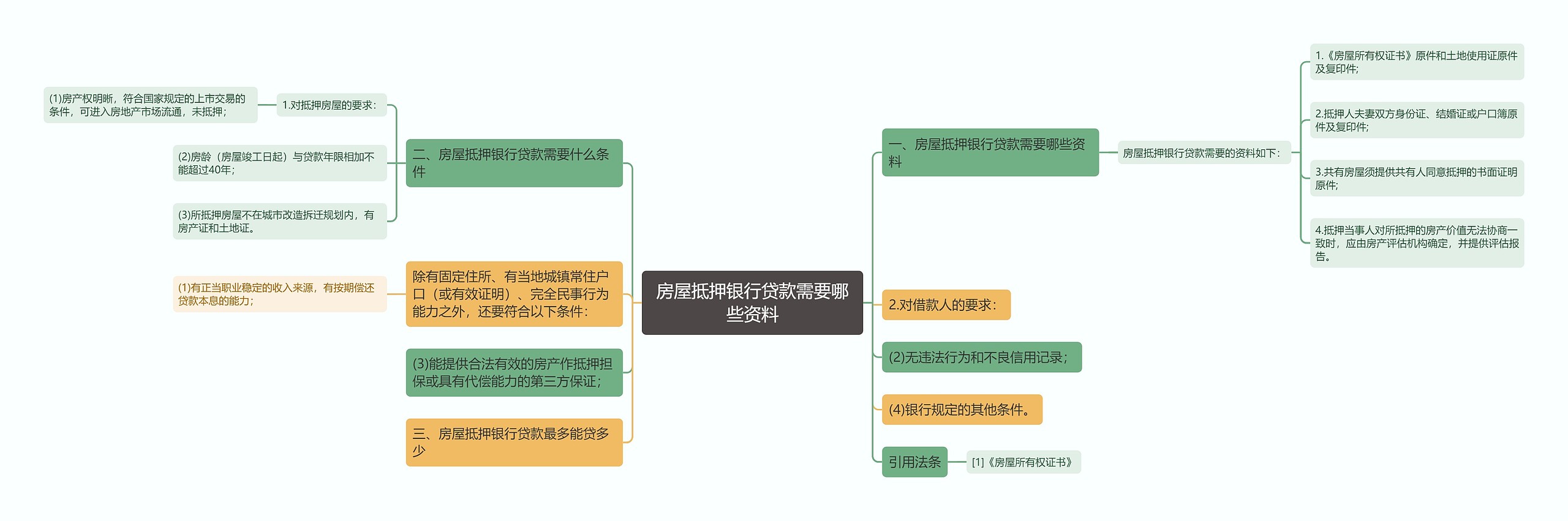 房屋抵押银行贷款需要哪些资料思维导图