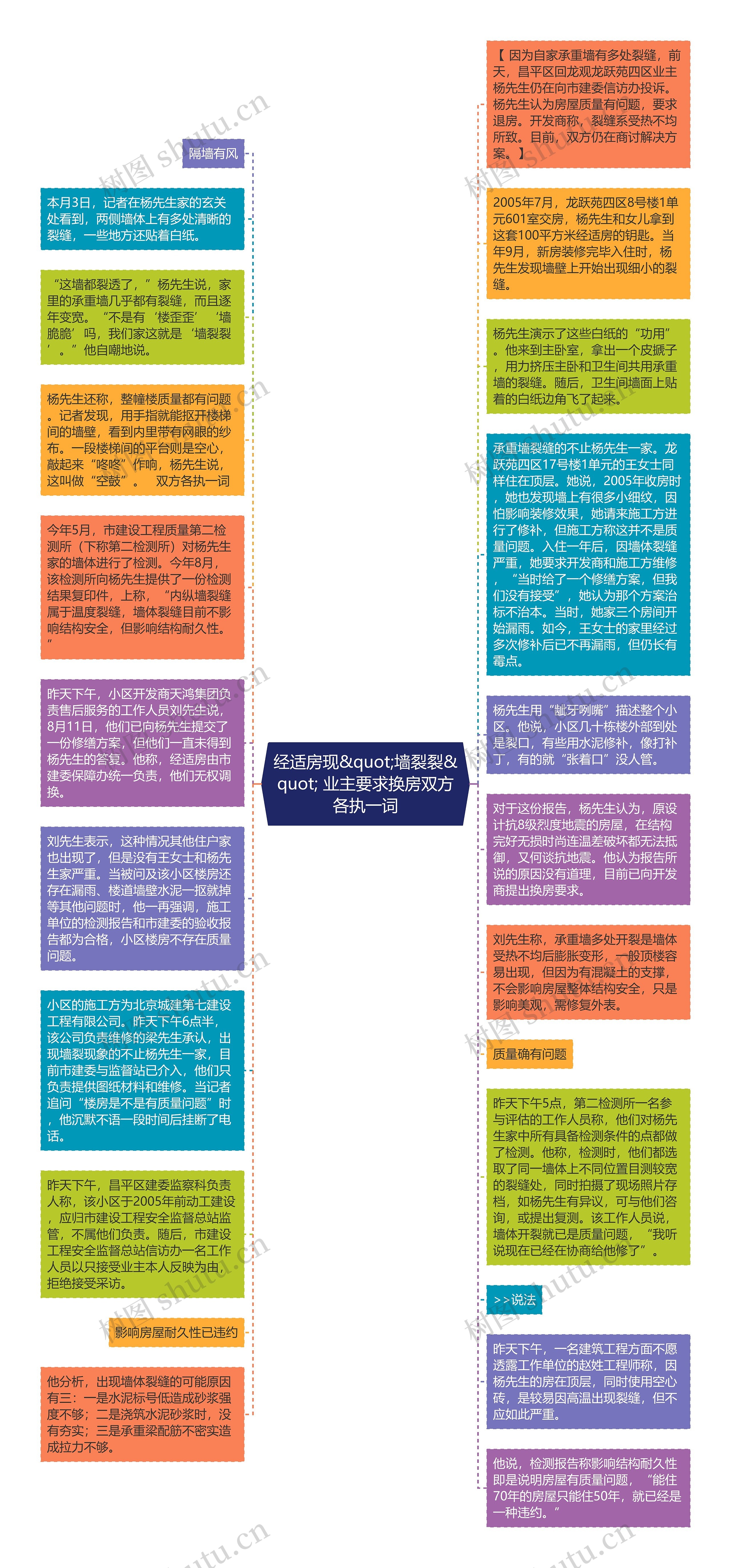 经适房现&quot;墙裂裂&quot; 业主要求换房双方各执一词思维导图