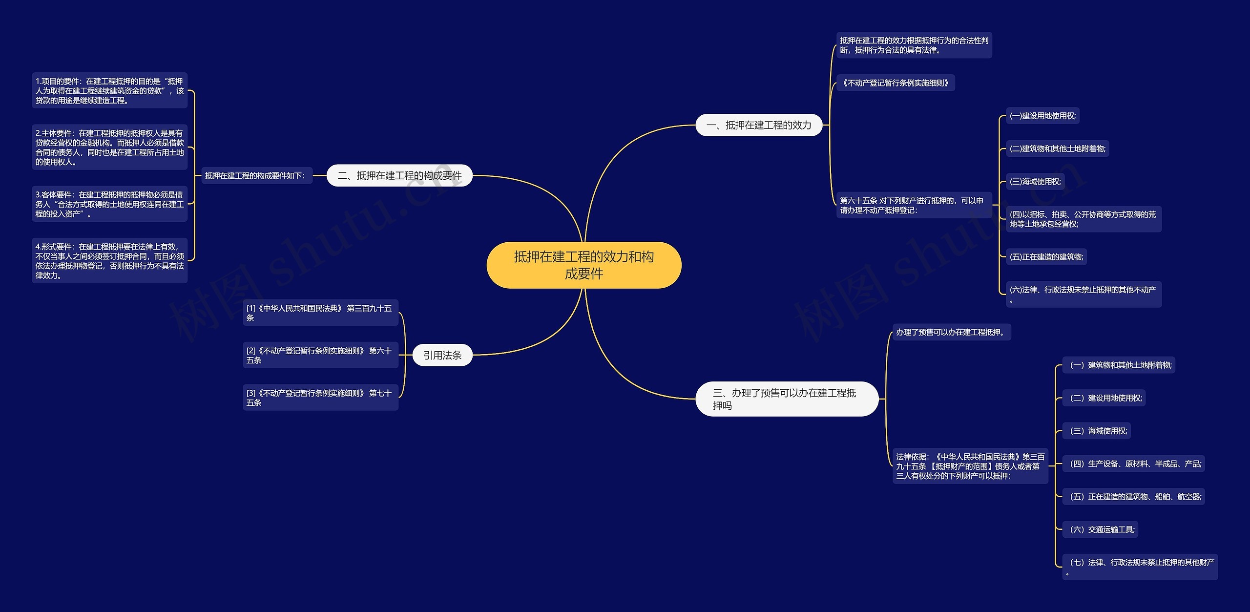 抵押在建工程的效力和构成要件思维导图