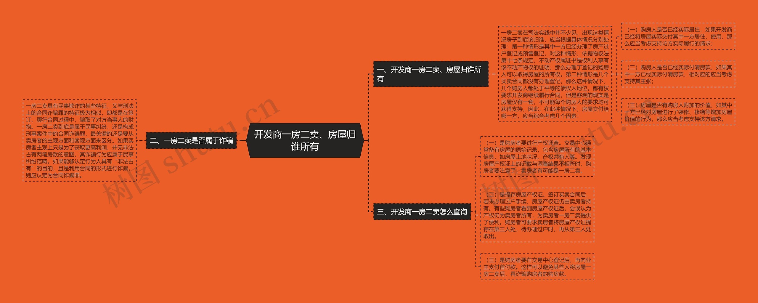 开发商一房二卖、房屋归谁所有思维导图