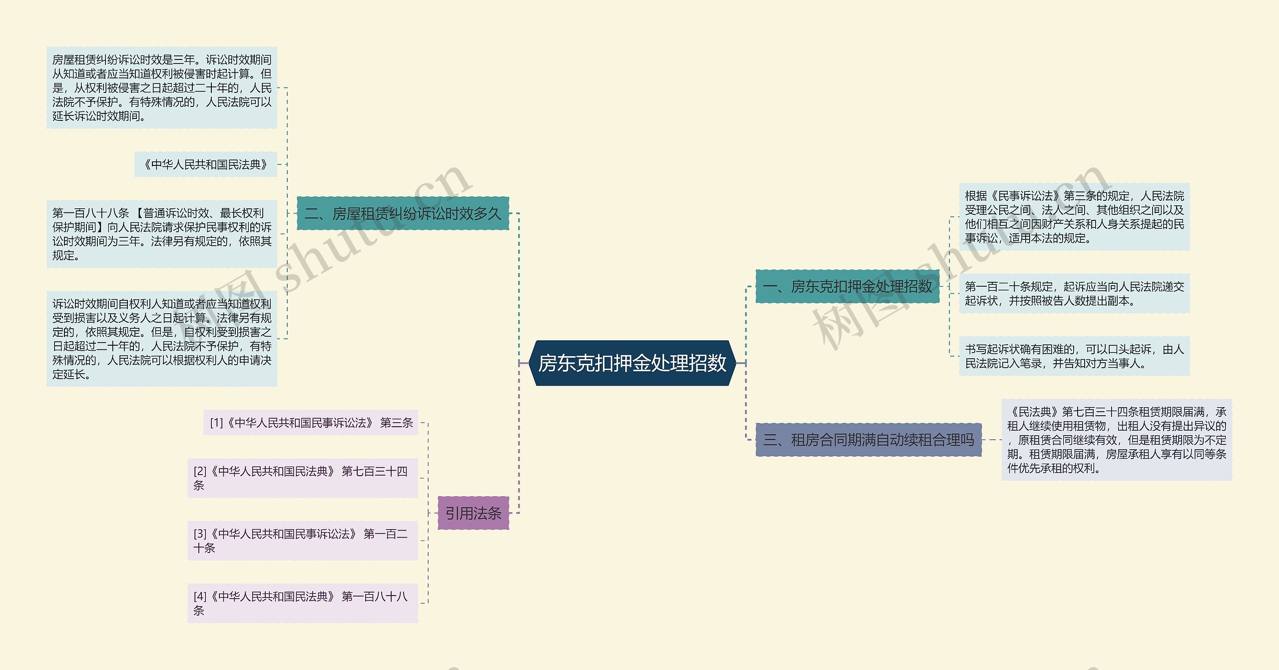 房东克扣押金处理招数思维导图