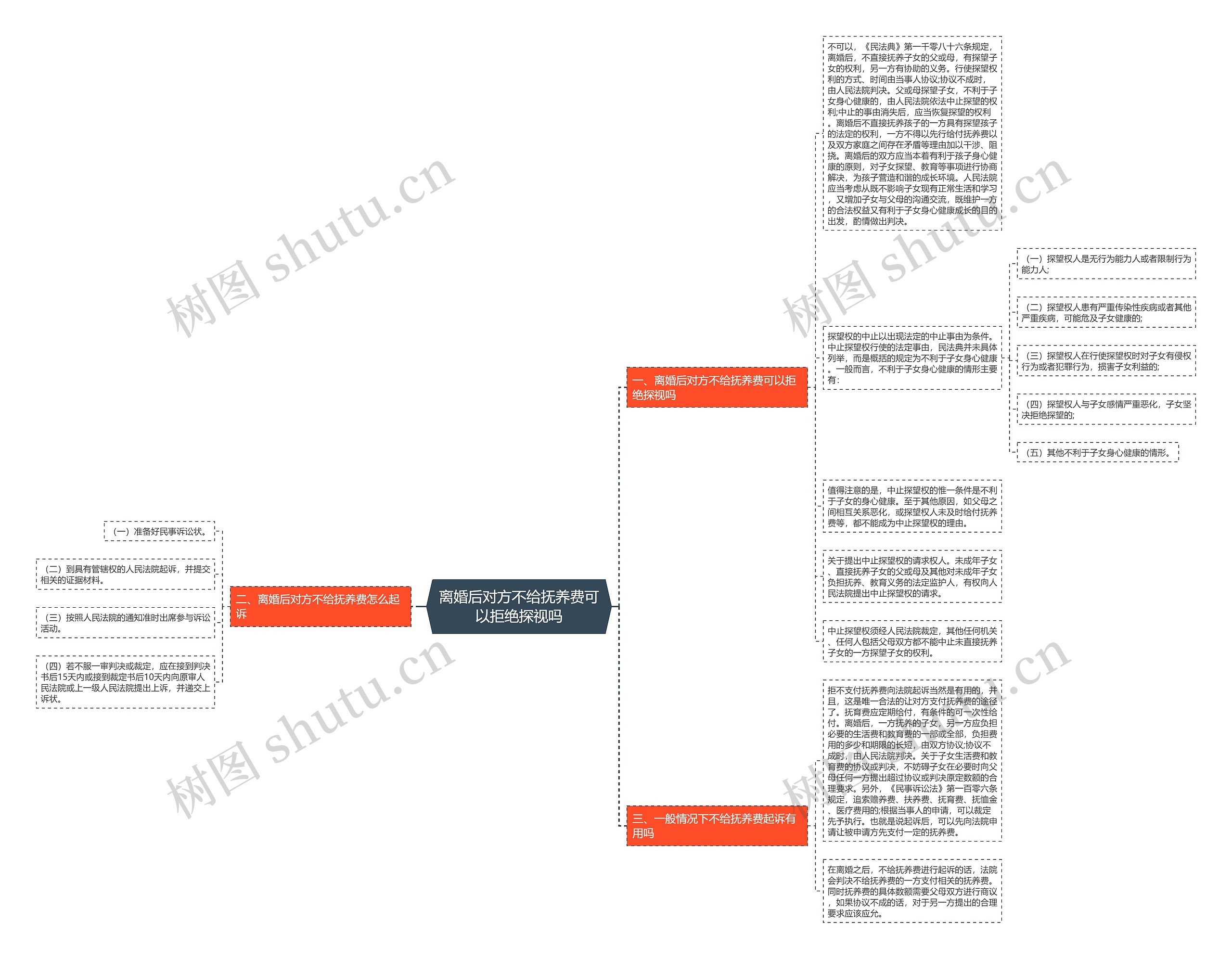 离婚后对方不给抚养费可以拒绝探视吗思维导图